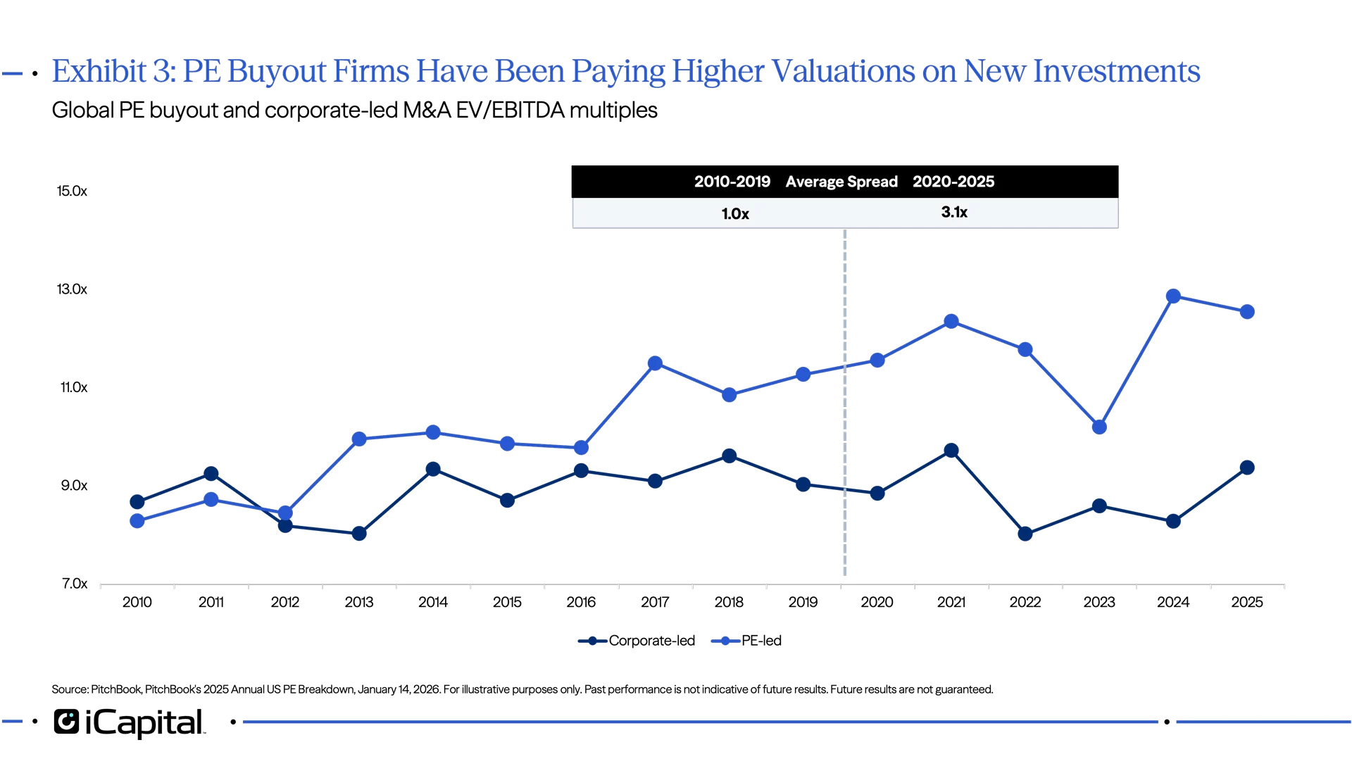 Exhibit 3: PE Buyout Firms Have Been Paying Higher Valuations on New Investments 