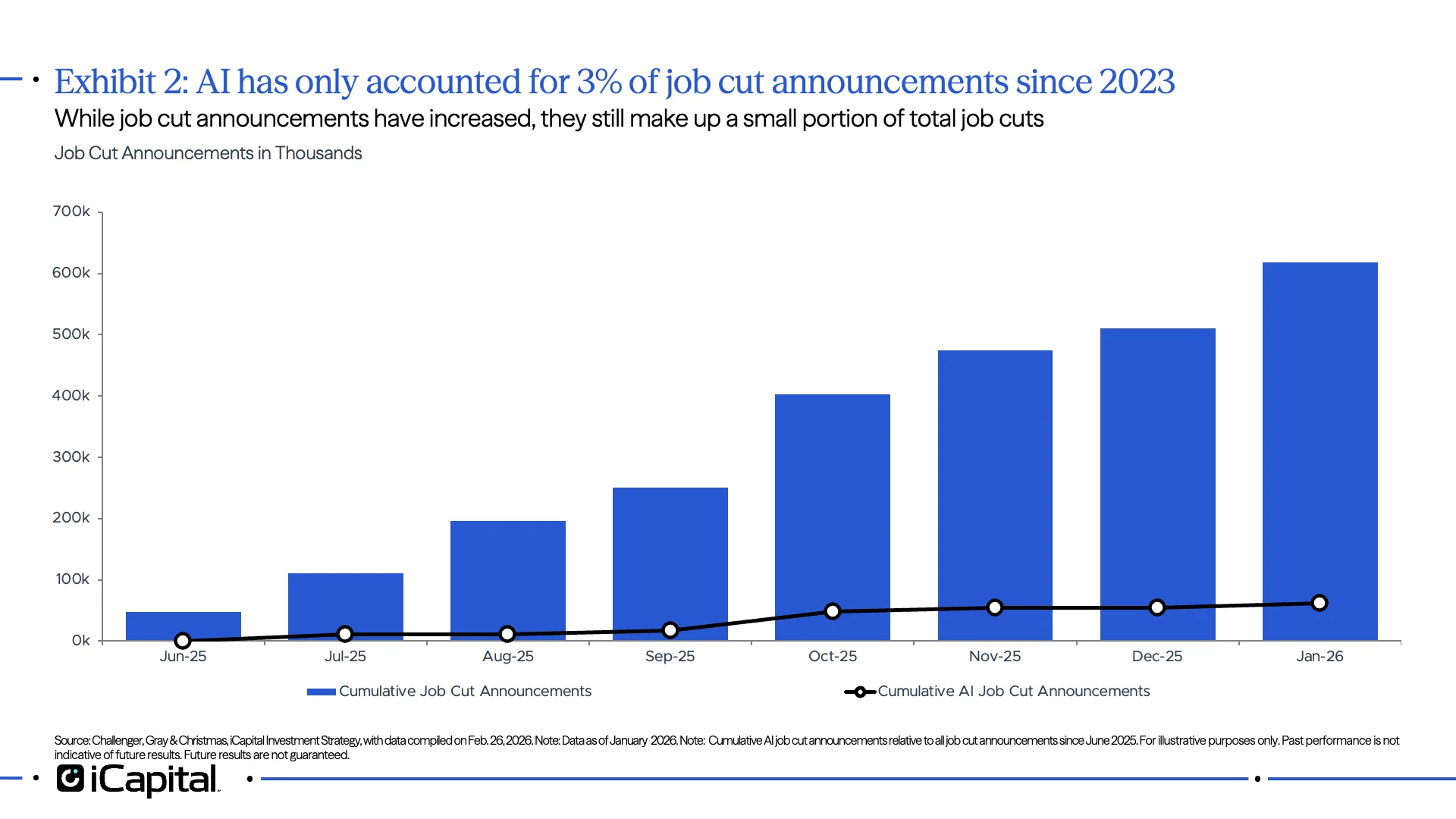 Exhibit 2: AI has only accounted for 3% of job cut announcements since 2023 