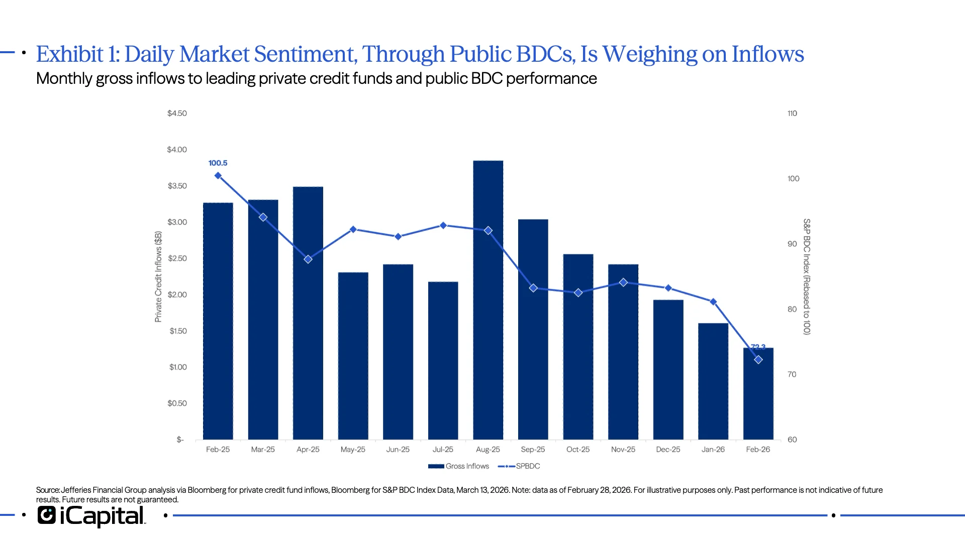Exhibit 1: Daily Market Sentiment, Through Public BDCs, Is Weighing on Inflows