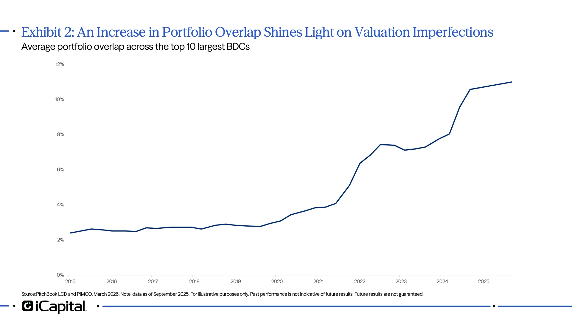 Exhibit 2: An Increase in Portfolio Overlap Shines Light on Valuation Imperfections