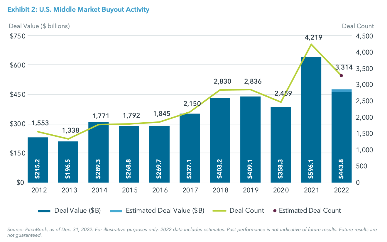 
Exhibit 2: U.S. Middle Market Buyout Activity