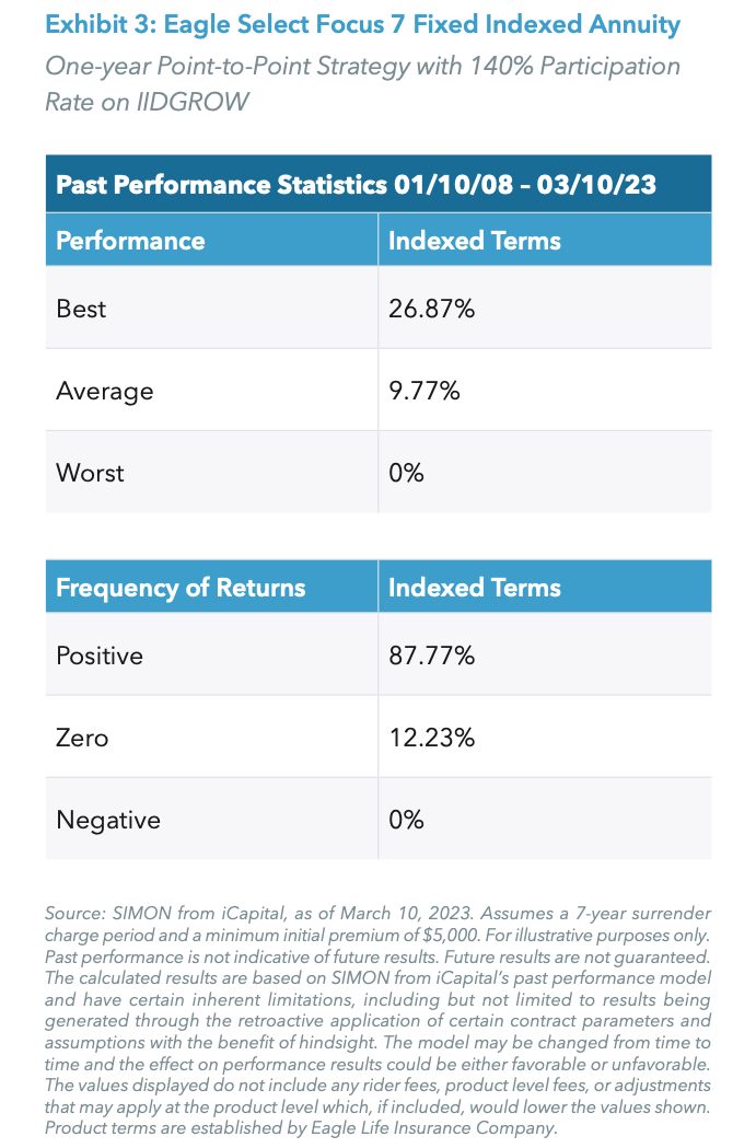  Exhibit 3: Eagle Select Focus 7 Fixed Indexed Annuity