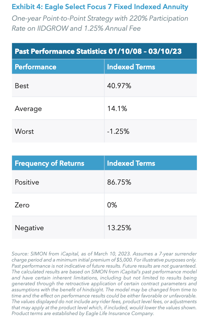Exhibit 4: Eagle Select Focus 7 Fixed Indexed Annuity