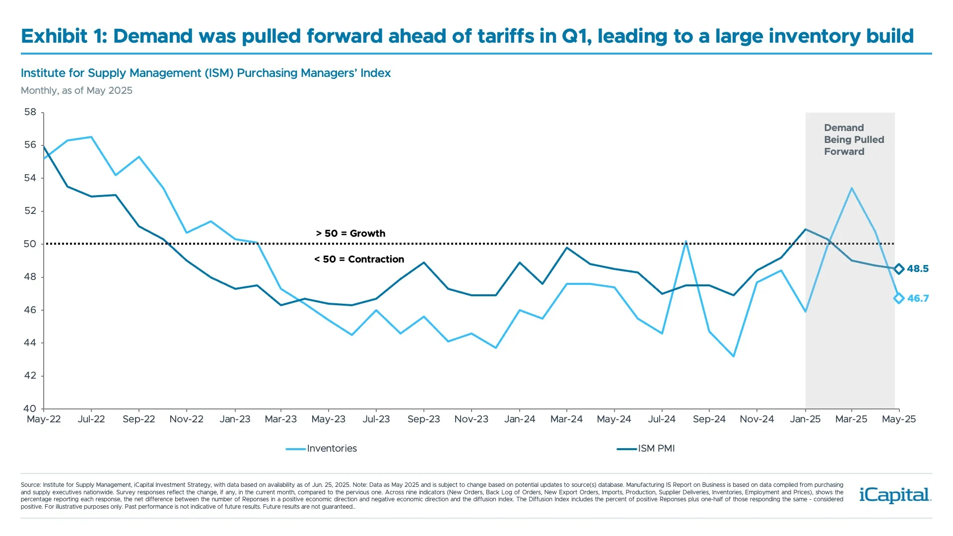 Exhibit 1: Demand was pulled forward ahead of tariffs in Q1, leading to a large inventory build 