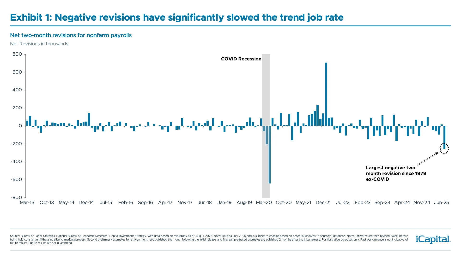 iCapital Thought-Leadership_Market Pulse_Thinking Waiting Fed Cuts_Ex 1_Chart showing negative revisions have significantly slowed the trend job rate ​