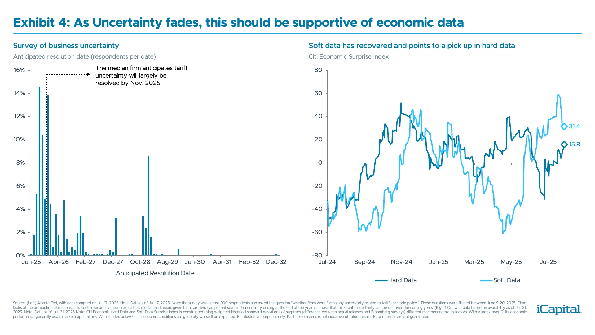 iCapital Thought-Leadership_Market Pulse_Thinking Waiting Fed Cuts_Ex 4_As Uncertainty fades, this should be supportive of economic data ​