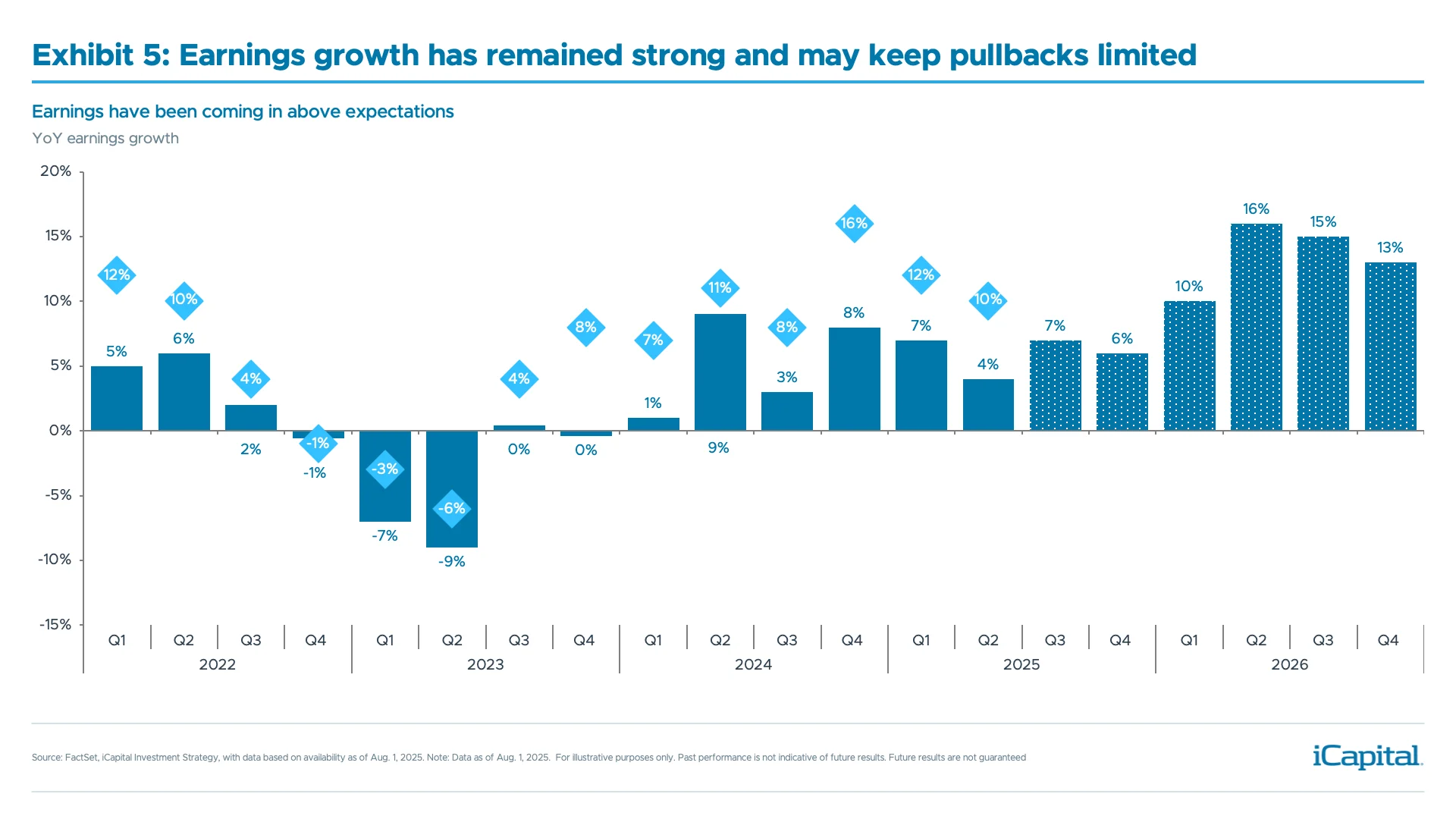 iCapital Thought-Leadership_Market Pulse_Thinking Waiting Fed Cuts_Ex 5_ Earnings growth has remained strong and may keep pullbacks limited ​