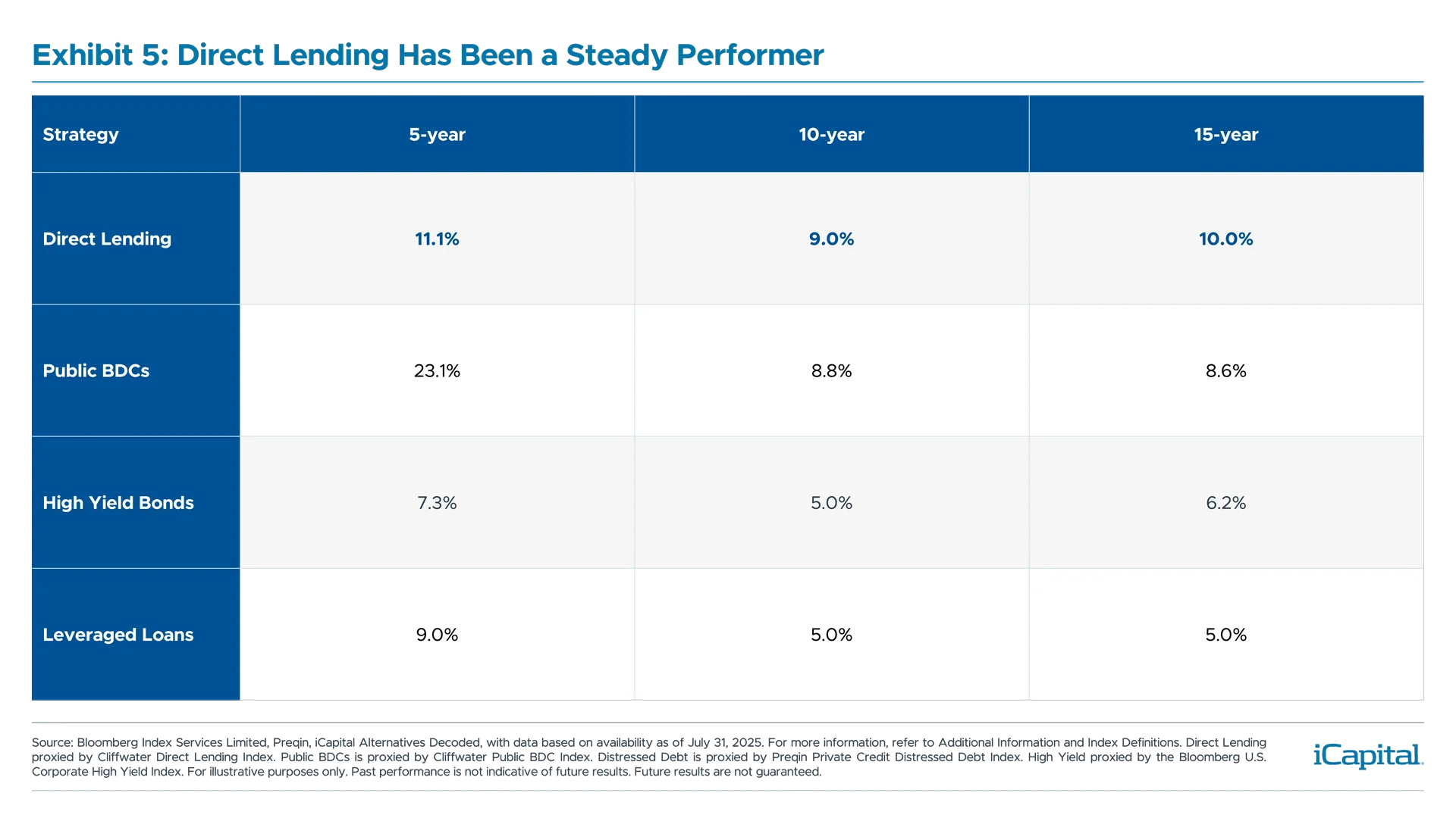 ex 5: Direct Lending Has Been a Steady Performer