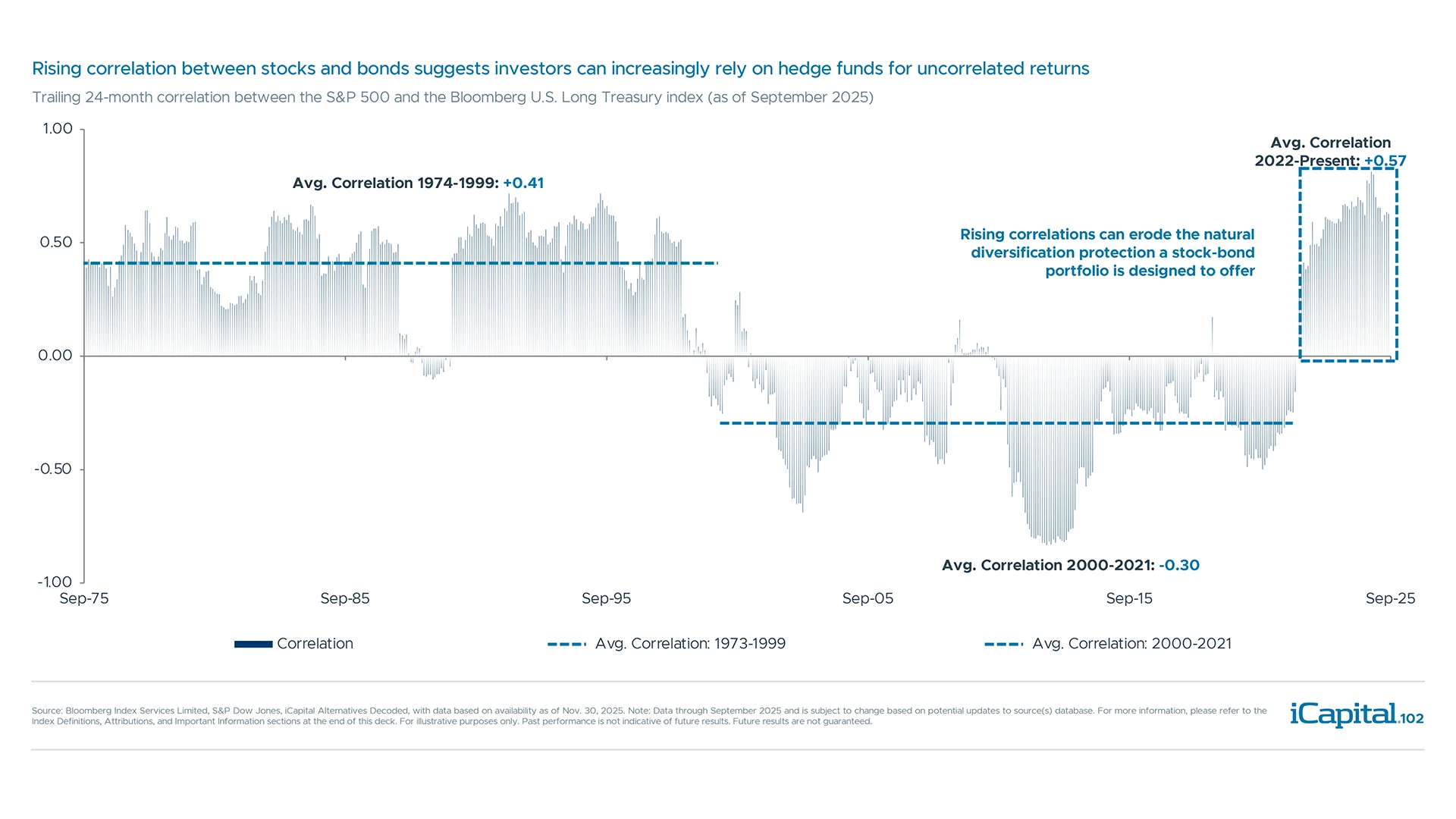 Traditional 60/40 portfolio is not offering the “natural” diversification it use to, especially today