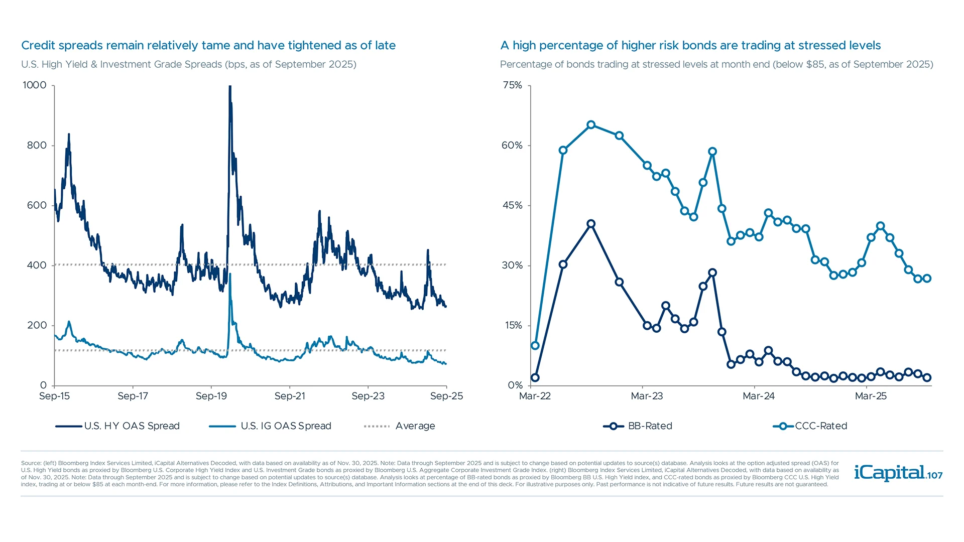 Despite the recent compression in index spreads, distressed credit opportunities exist