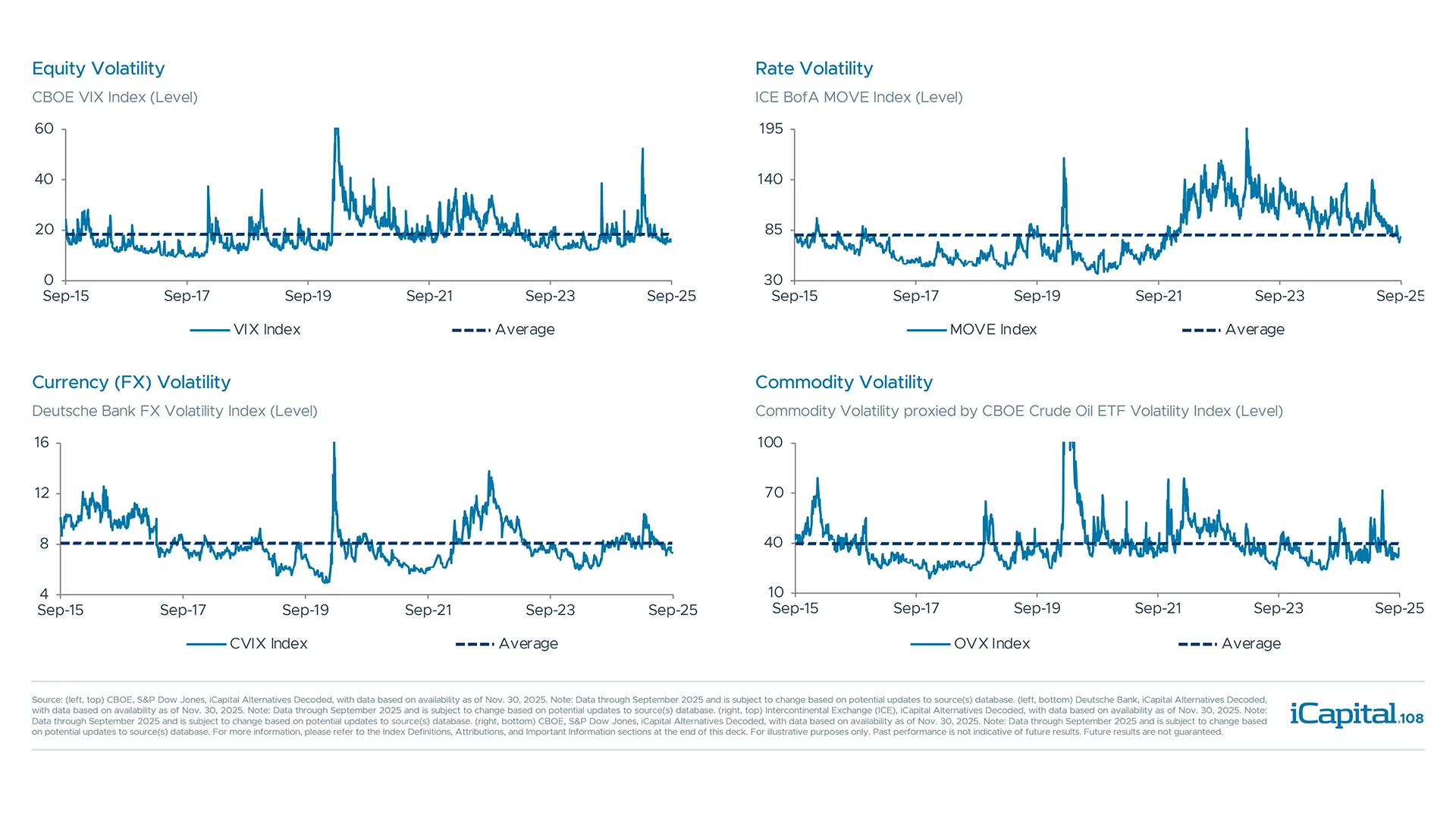 Volatility can be a driver of returns for hedge funds