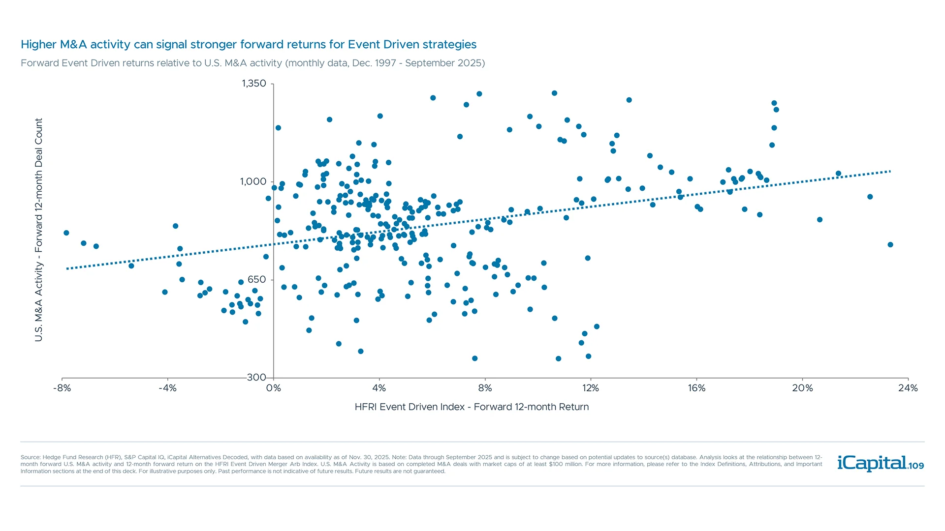Event Driven strategies may benefit from the expected pick-up in capital markets activity