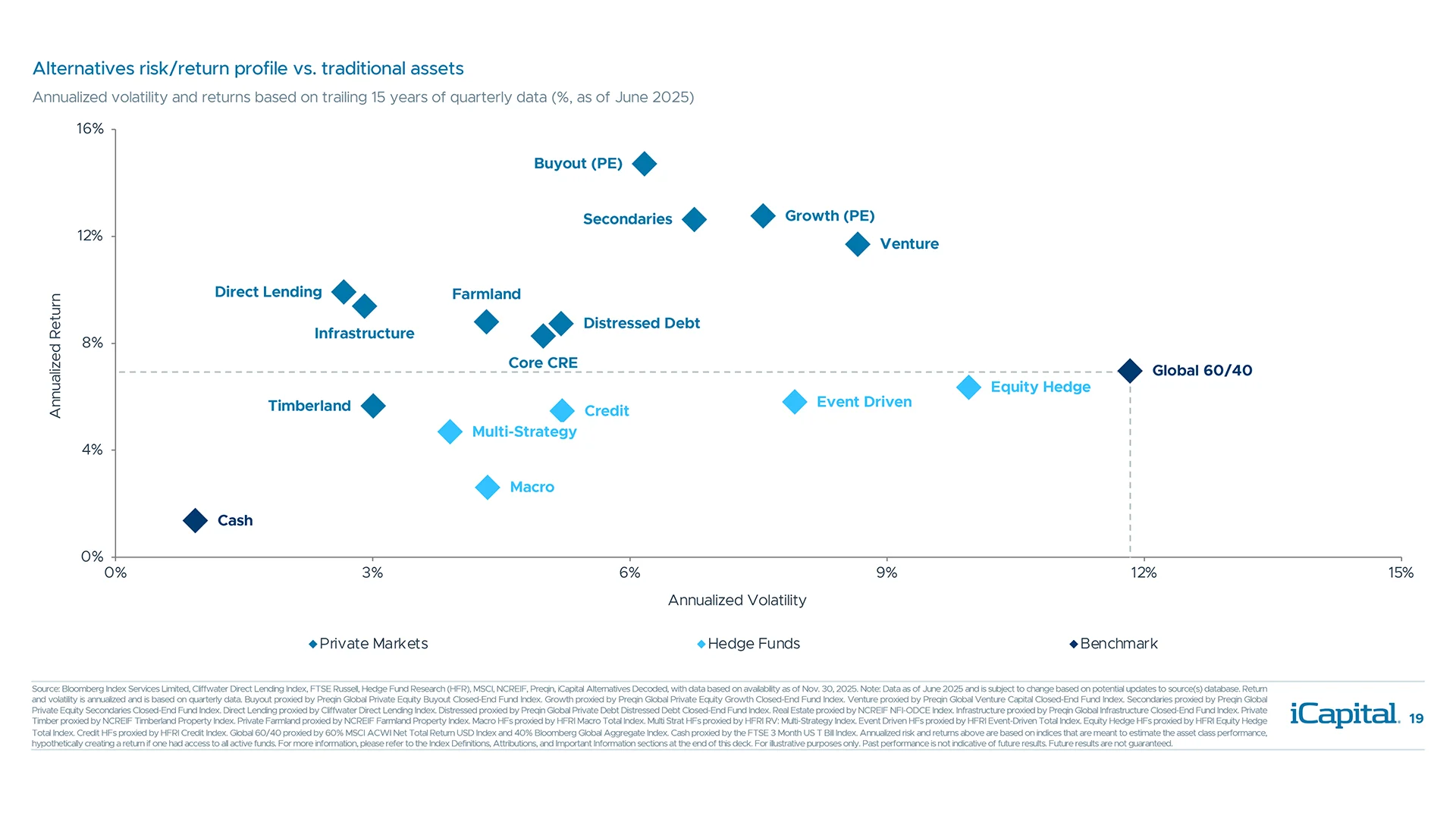 Alternatives offer higher returns and lower volatility vs. a traditional 60/40 portfolio