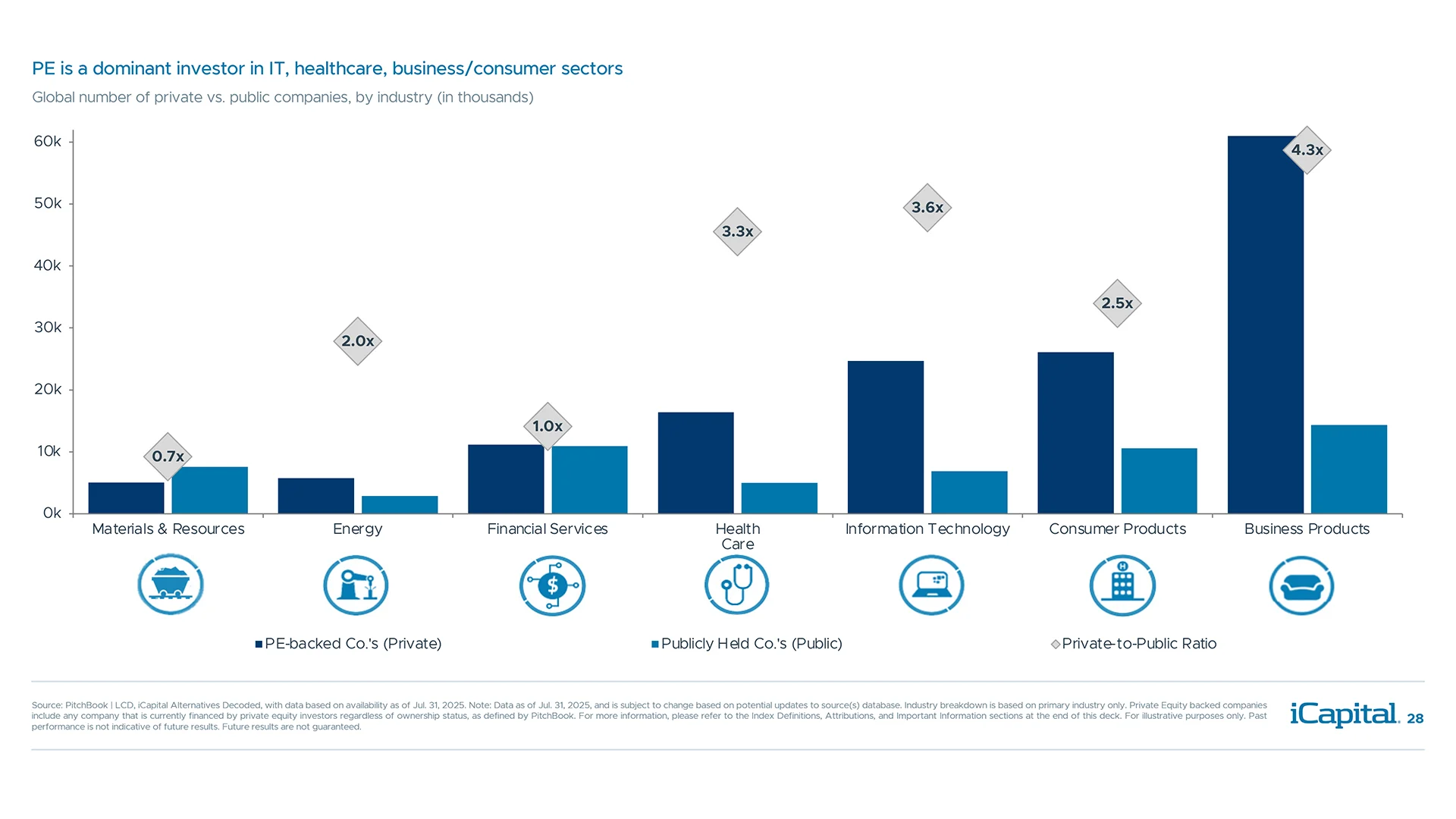 Private markets offer investors an opportunity to tap into a larger pool of innovation