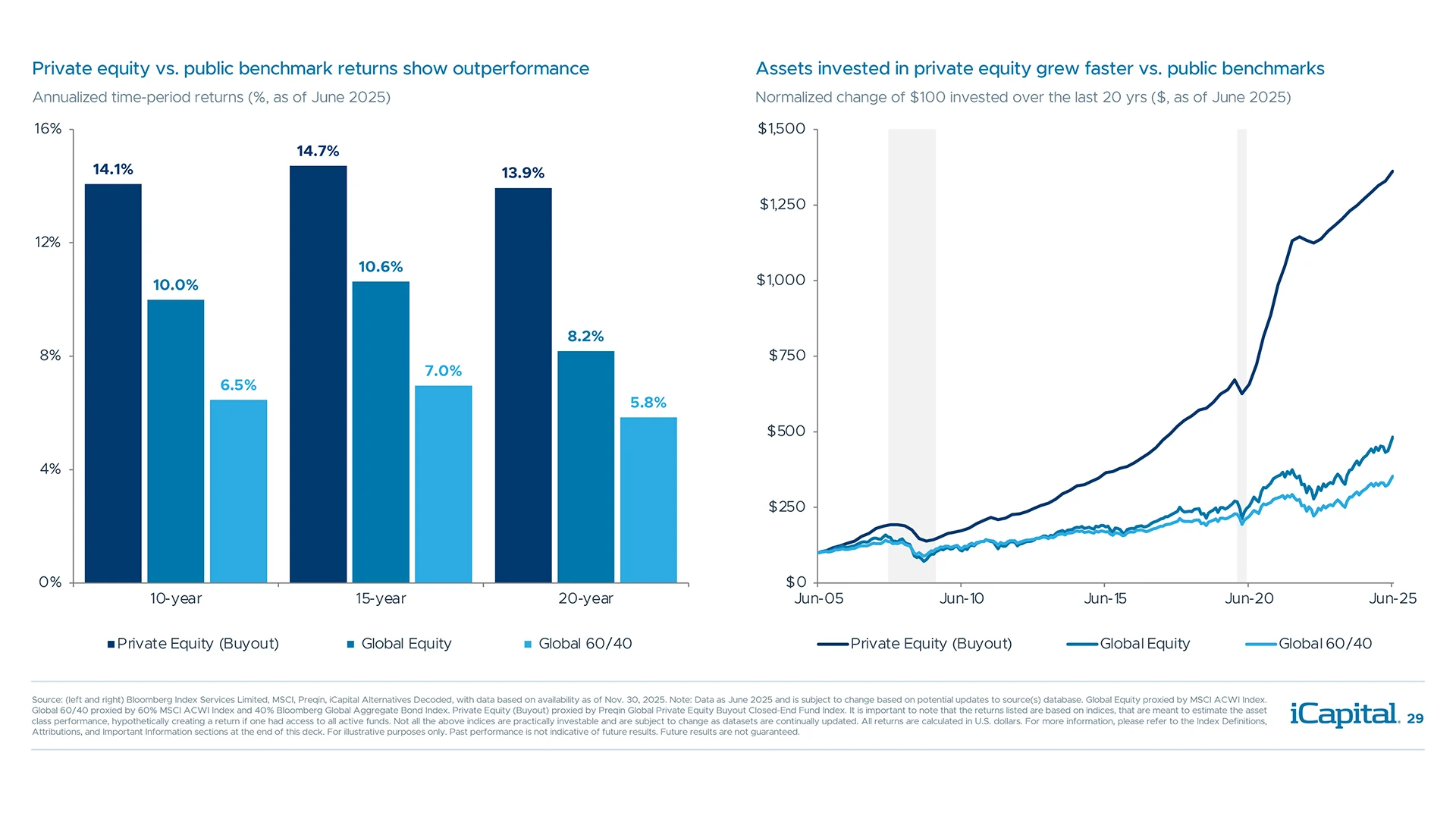 Private equity has outperformed public equities over various time horizons