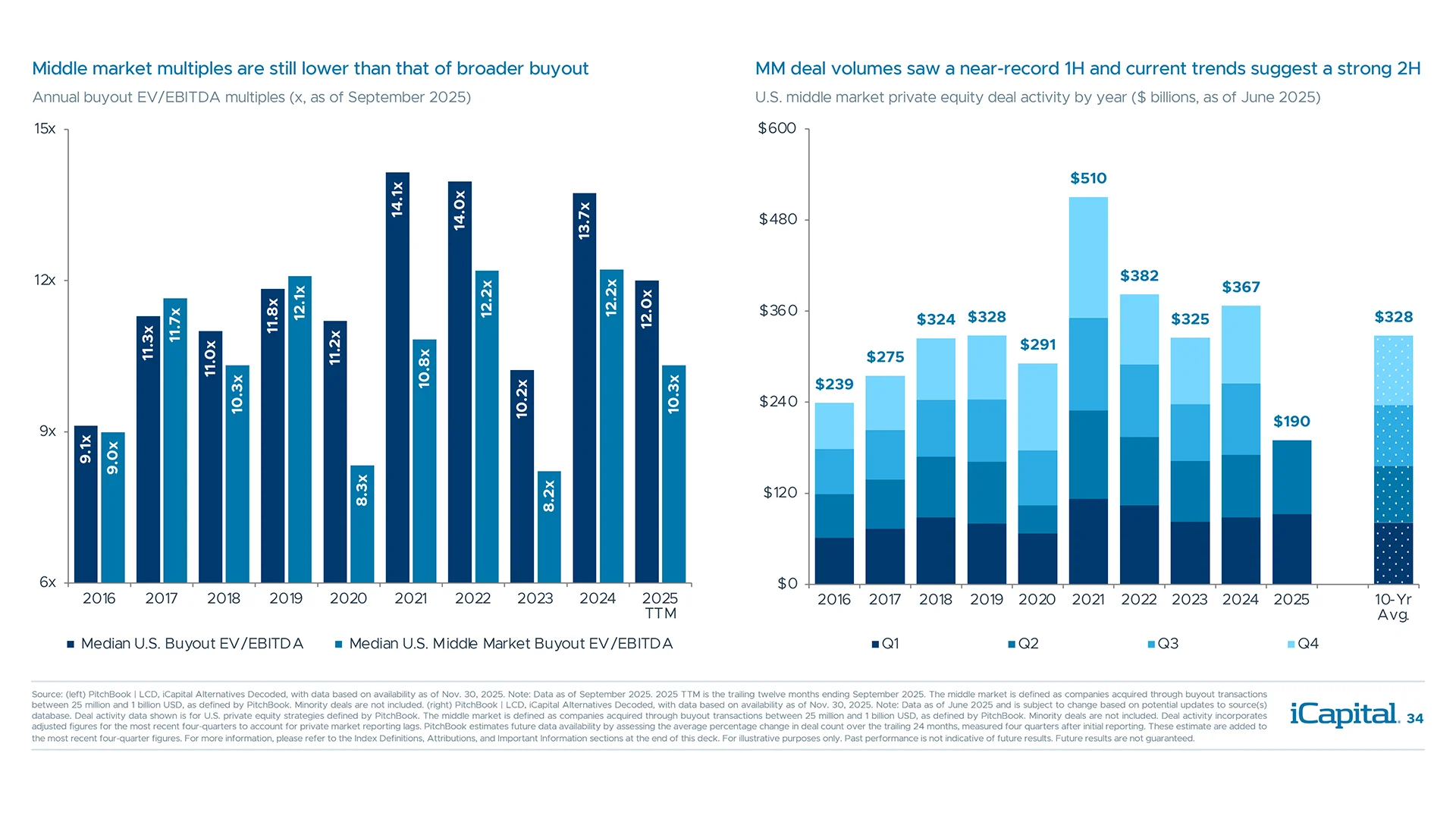While lower rates may steer GPs toward large buyouts, middle market still offers opportunities