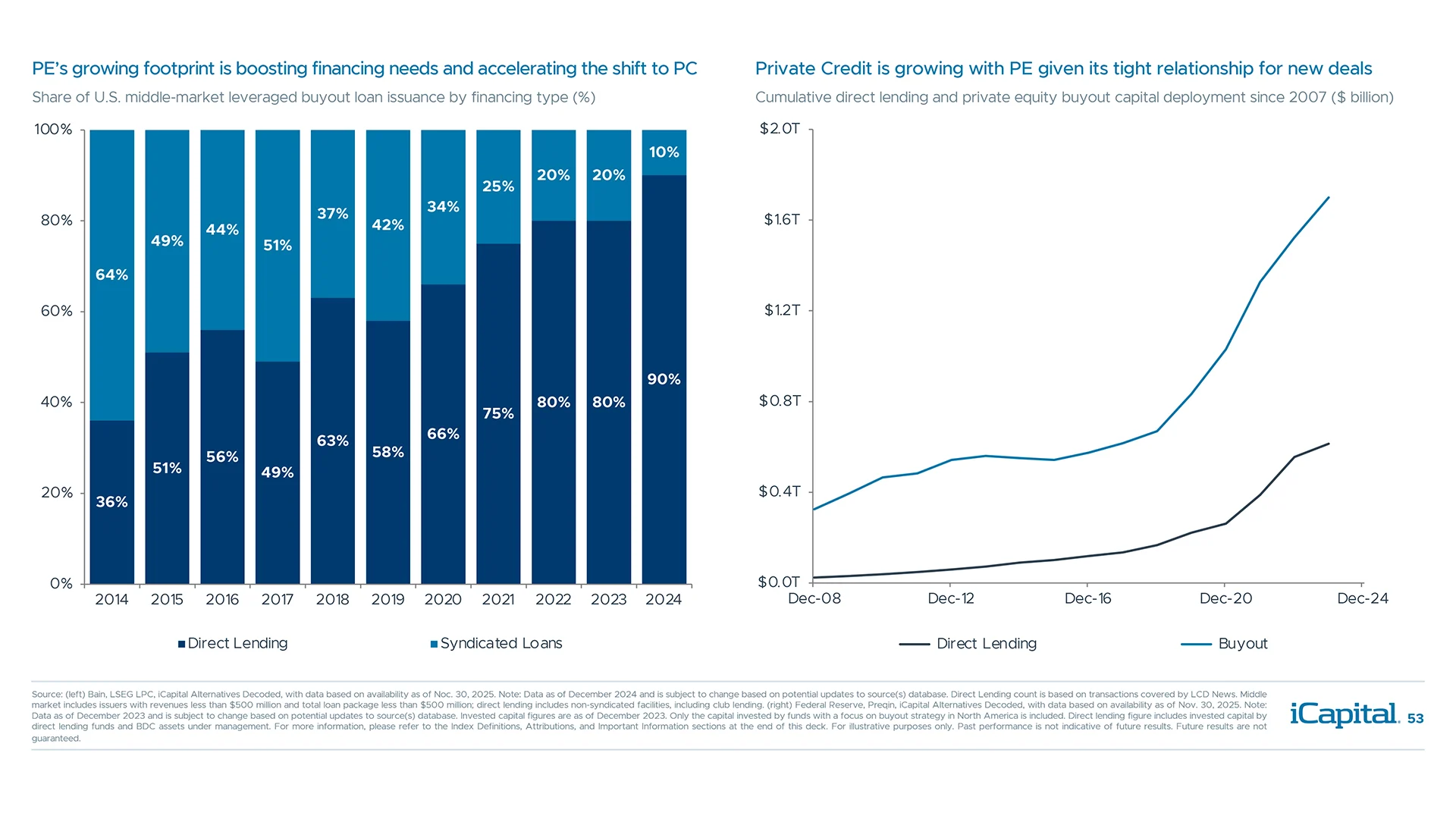 Private credit demand is climbing, as private equity is funding a larger share of the economy