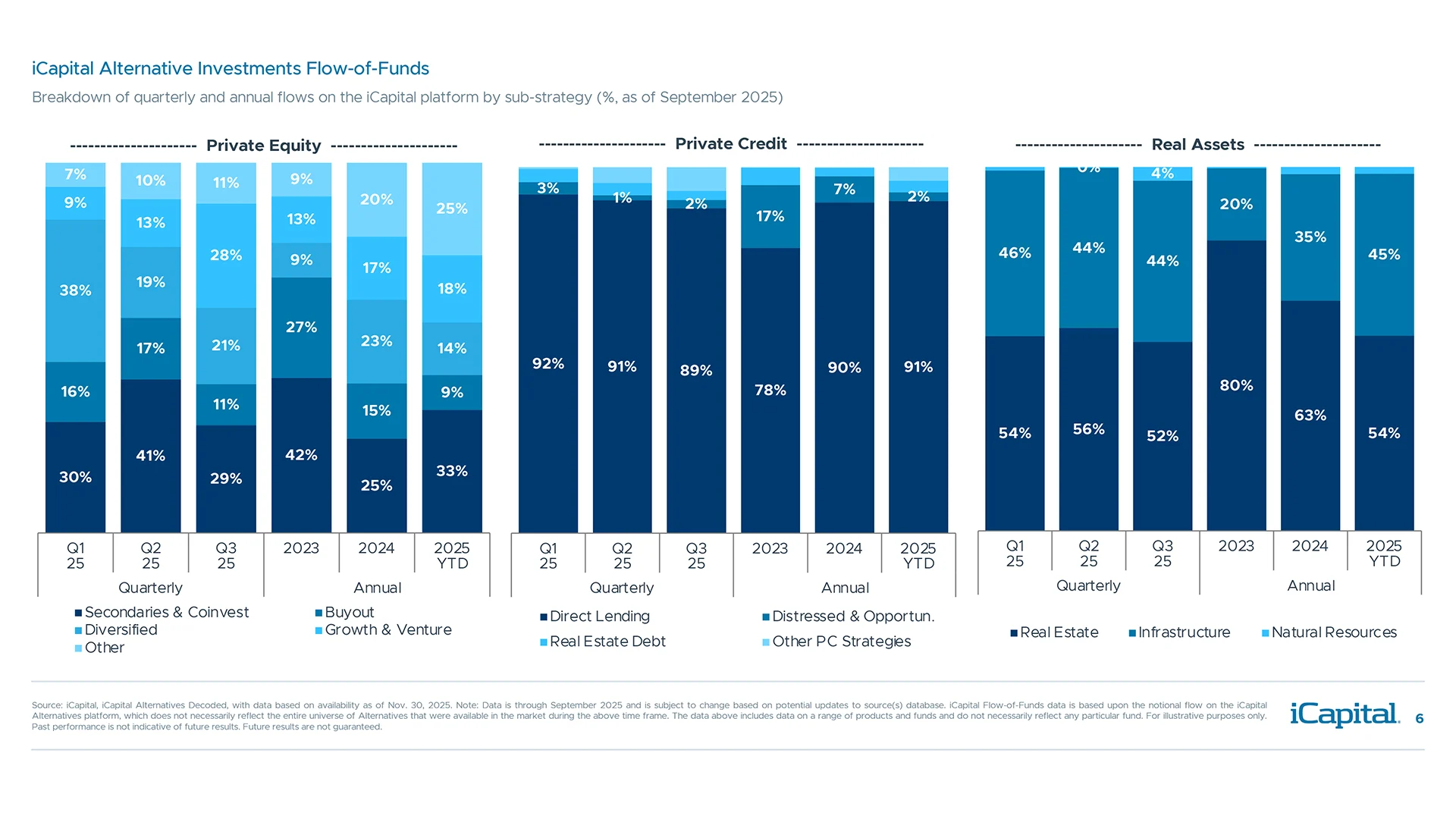 Clients are increasing allocations to direct lending and infrastructure at a sub-strategy level