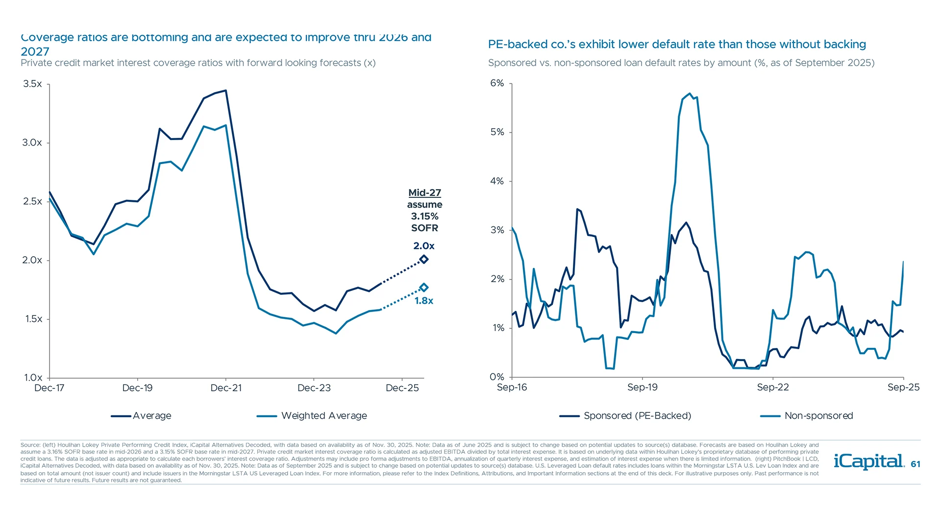 Coverage ratios in private credit are strengthening, which may limit defaults despite headlines