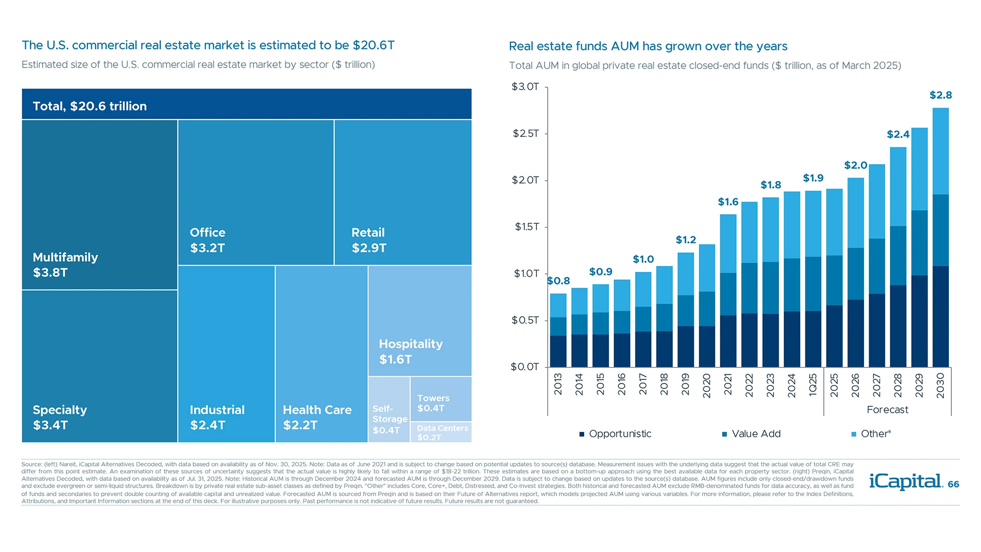 CRE is a large, diversified asset class with growing interest from private capital investors