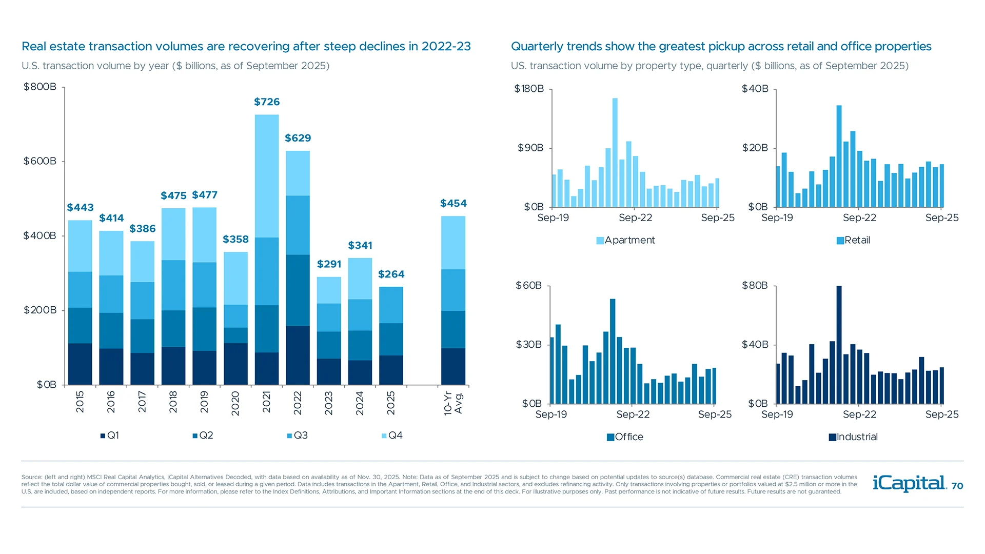 Transaction volumes are recovering and should help with more realistic pricing in future quarters
