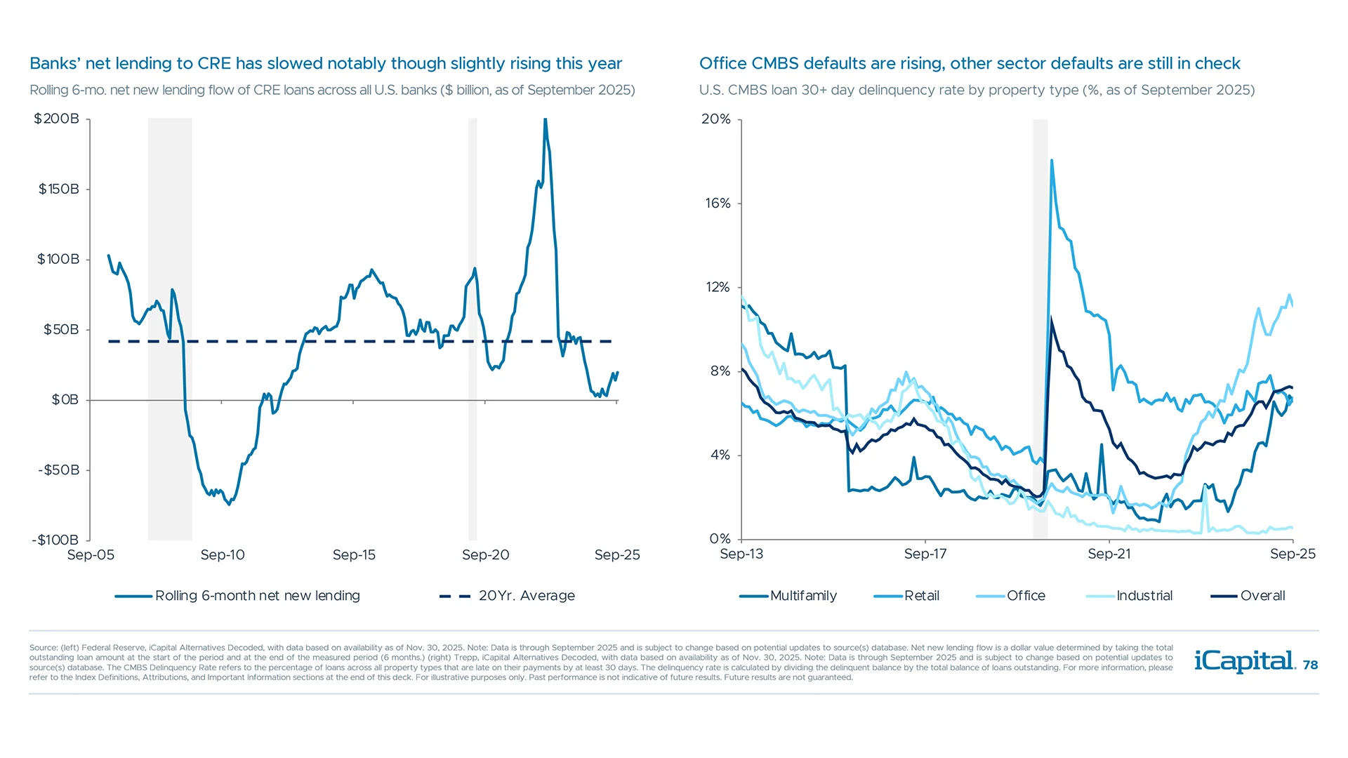 Banks are still retrenching from commercial real estate lending amidst rising defaults