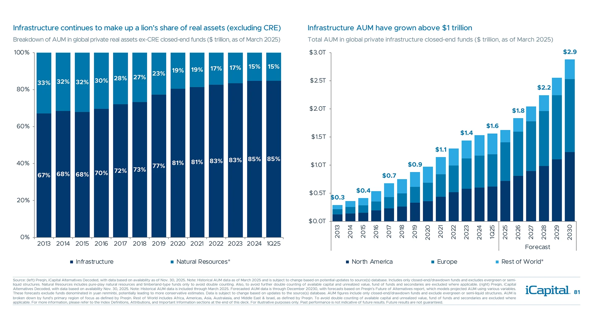 Infrastructure is a globally diverse asset class with assets primarily in North America and Europe