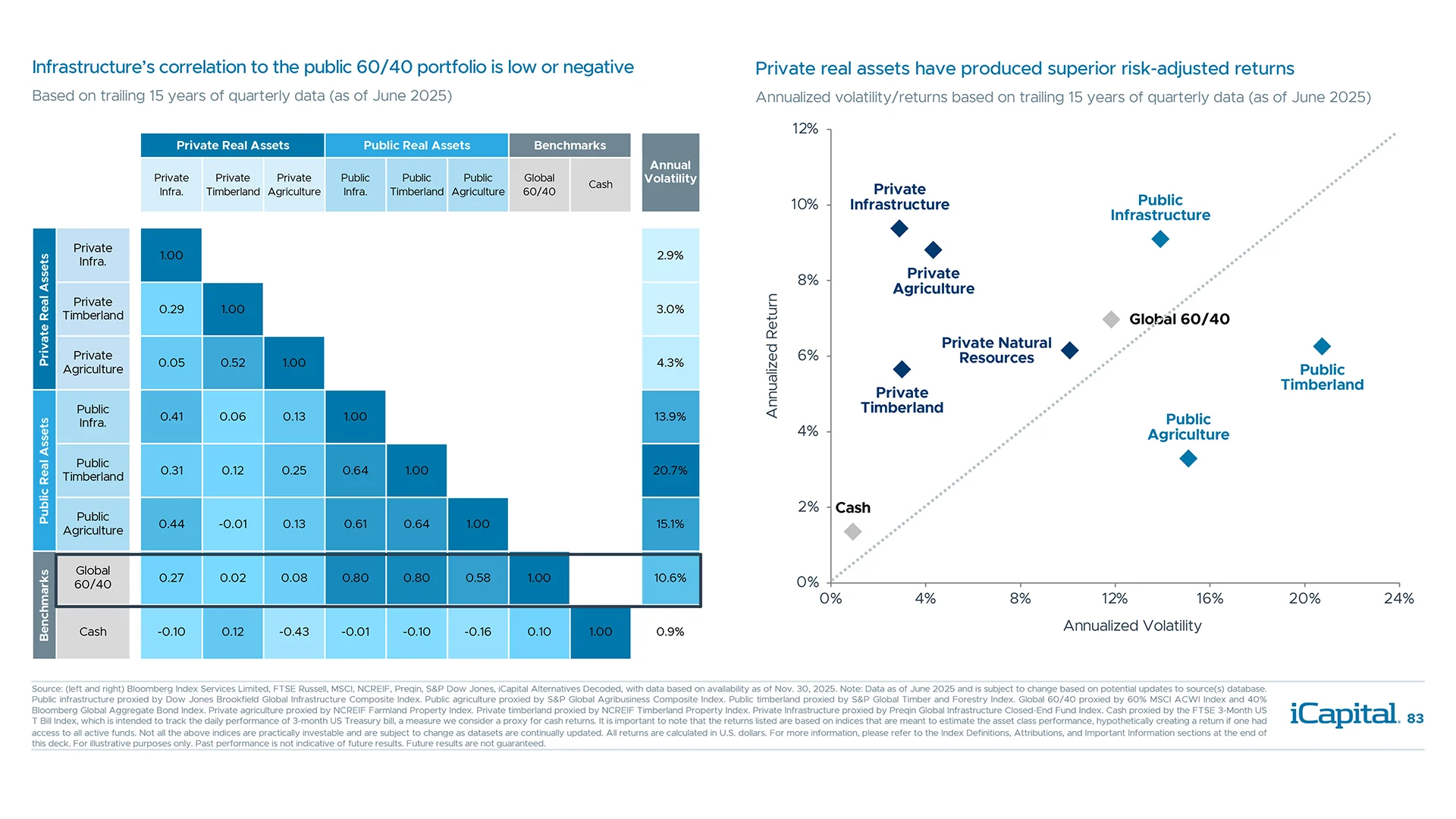 Private real assets have produced superior risk-adjusted returns with low correlation