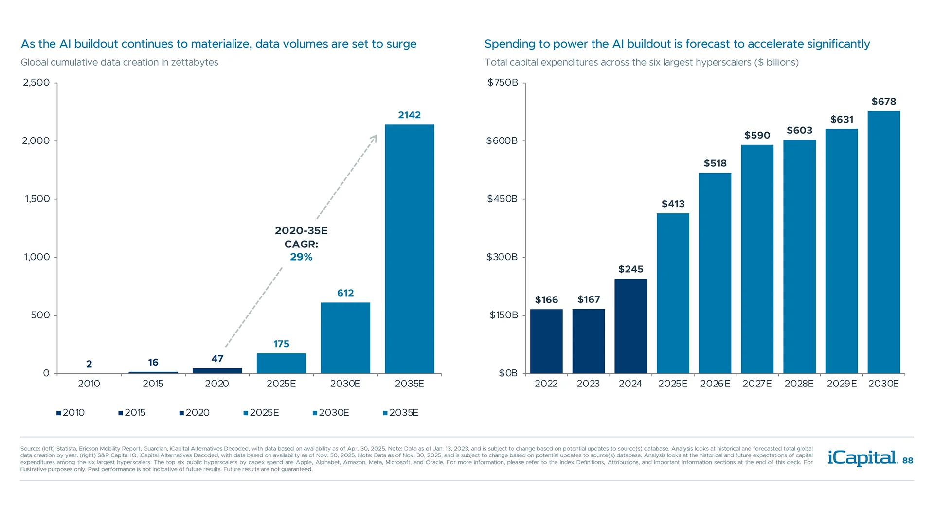 AI buildout is fueling digitization and data center growth – a prominent theme in infrastructure