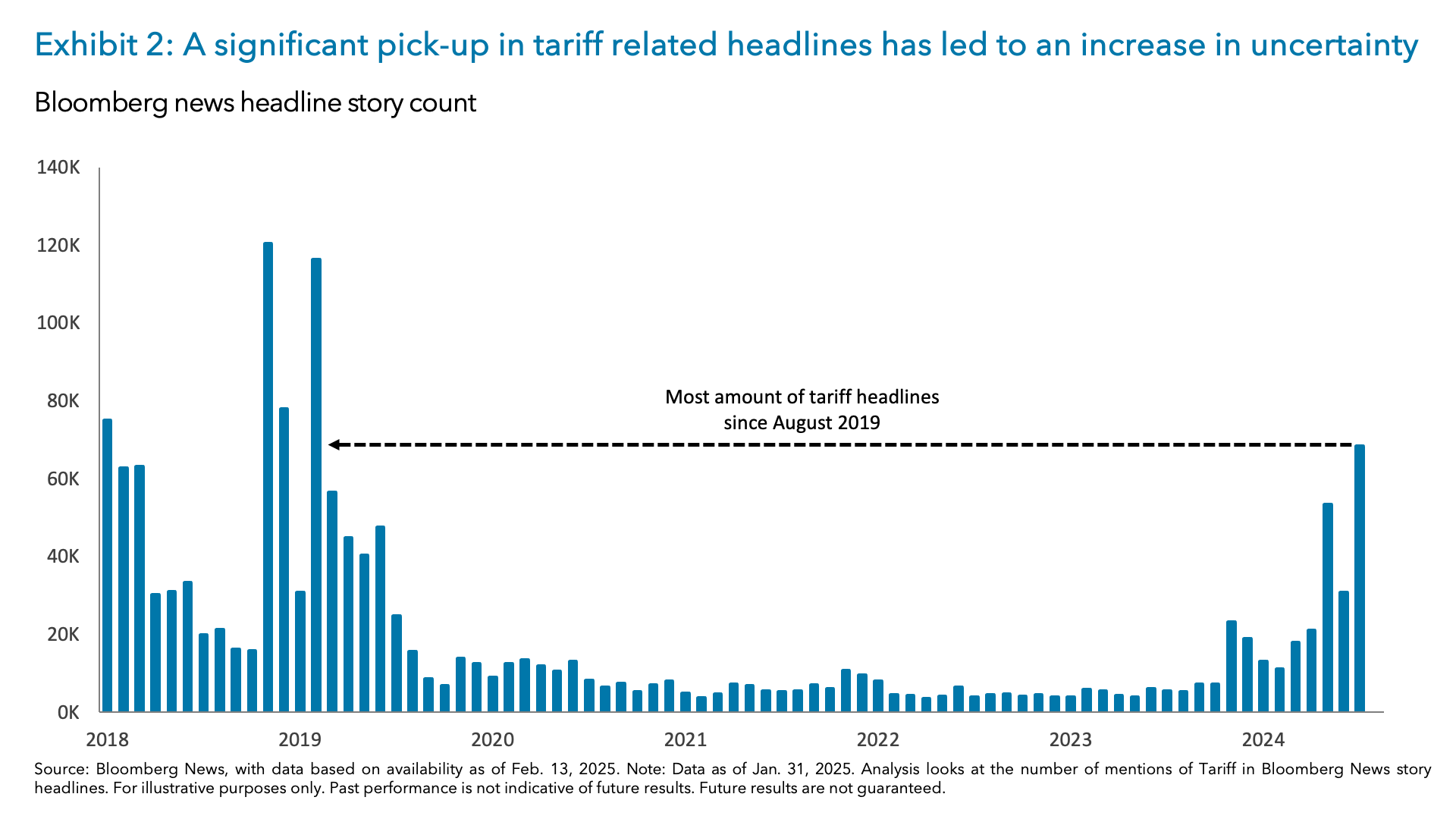 Exhibit 2: A significant pick-up in tariff related headlines has led to an increase in uncertainty