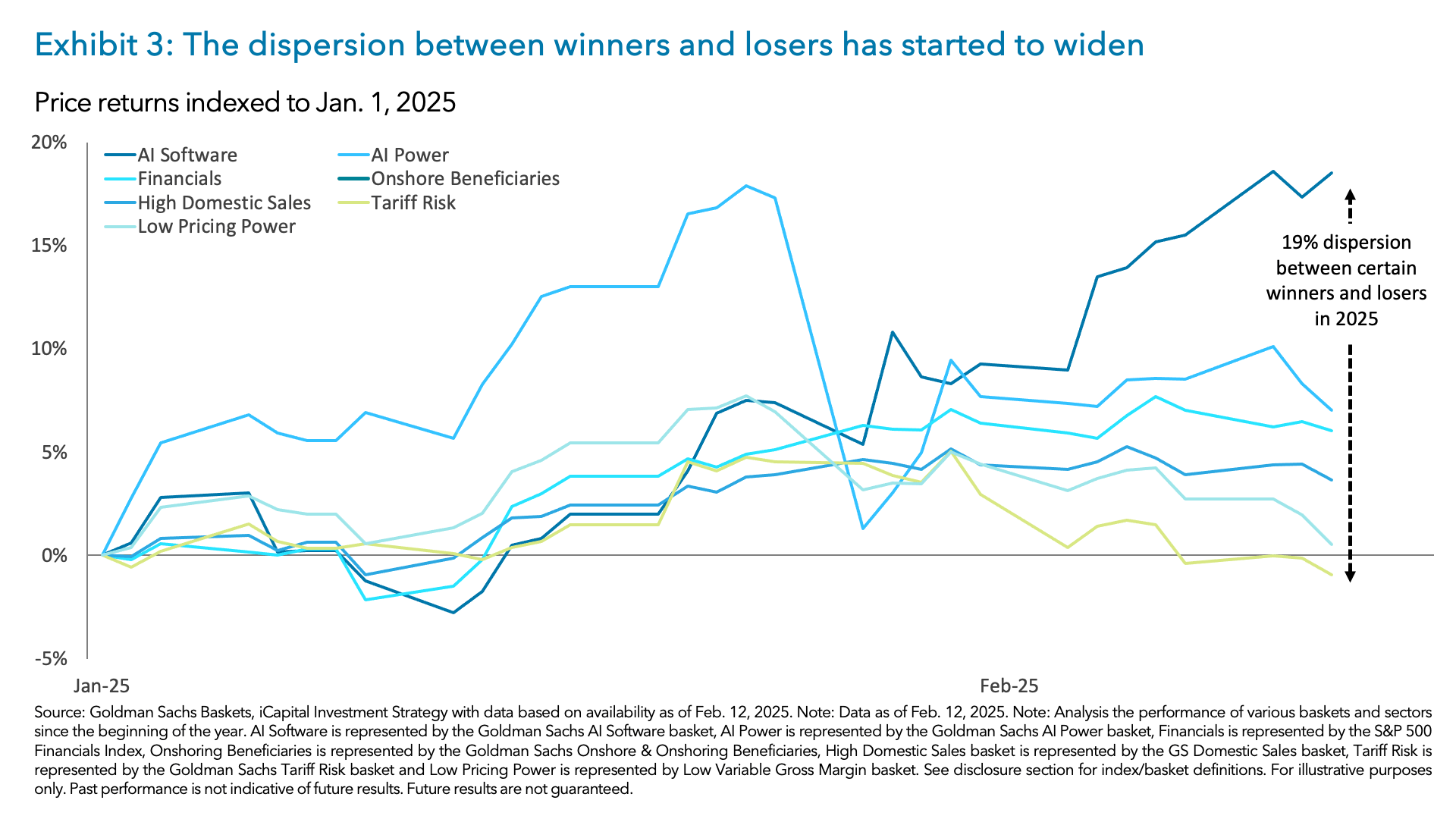 Exhibit 3: The dispersion between winners and losers have started to widen