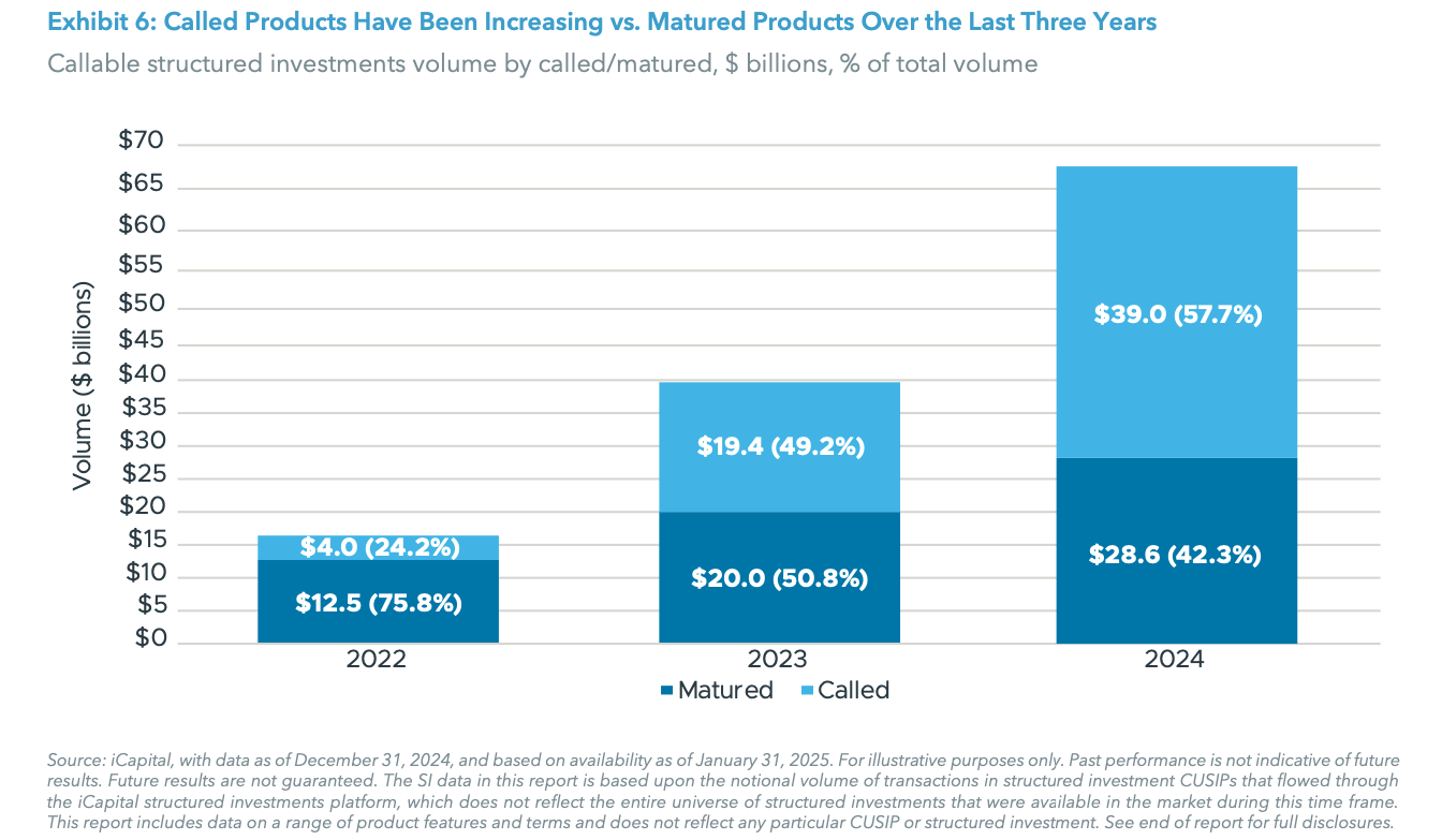 Exhibit 6: Called Products Have Been Increasing vs. Matured Products Over the Last Three Years