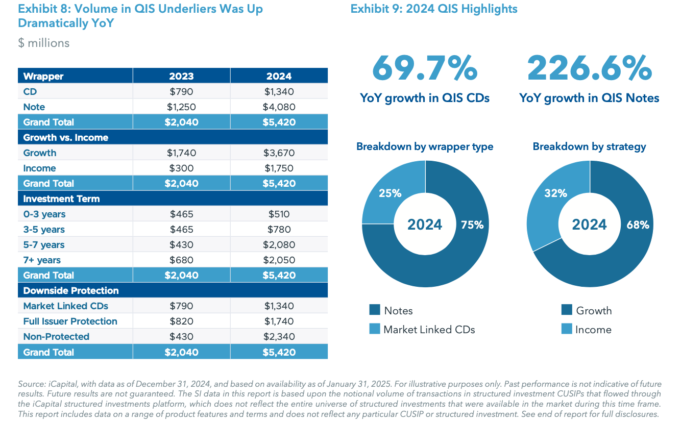 Exhibit 8: Volume in QIS Underliers Was Up Dramatically YoY | Exhibit 9: 2024 QIS Highlights