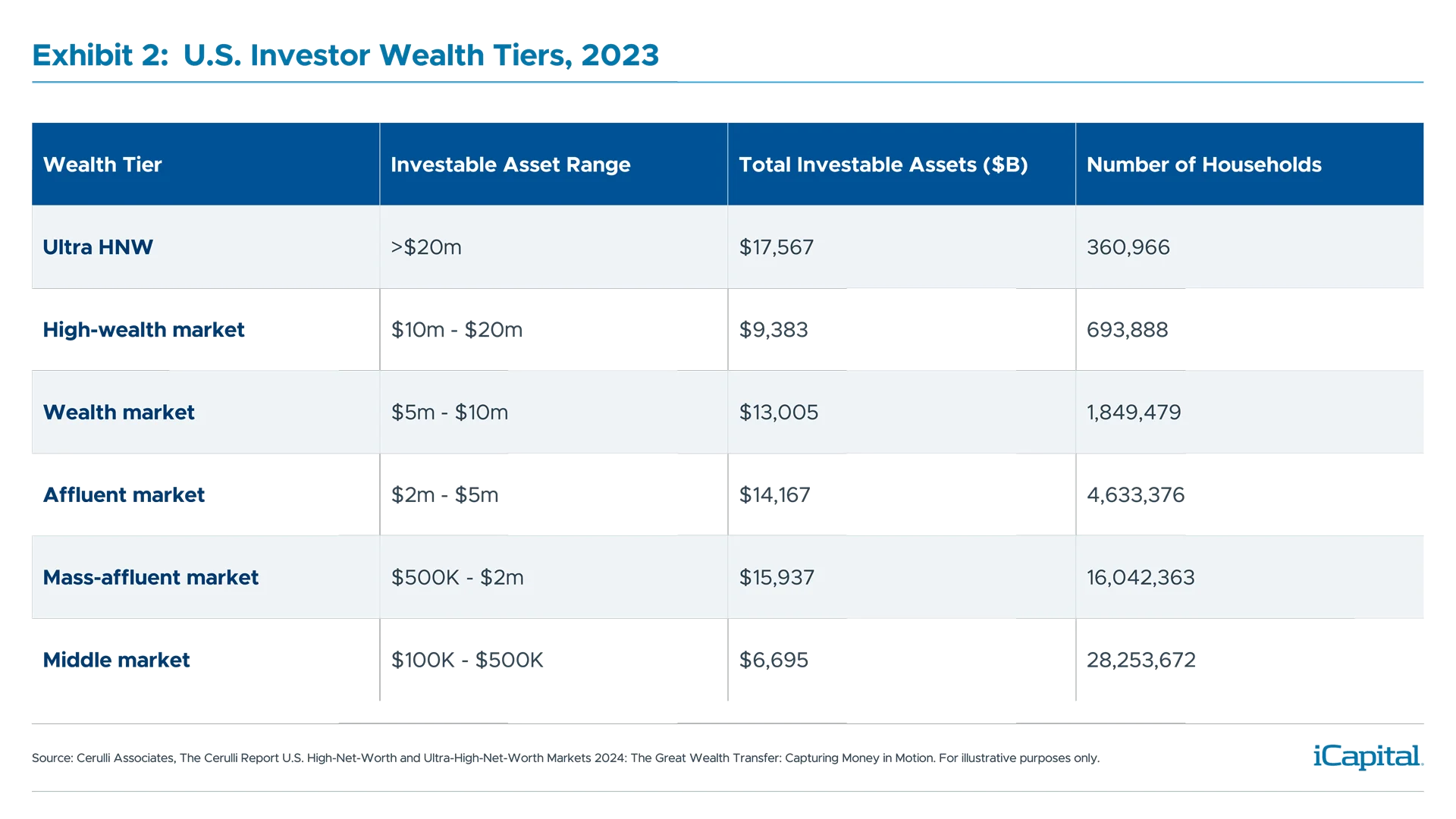 Exhibit 2: U.S. Investor Wealth Tiers, 2023
