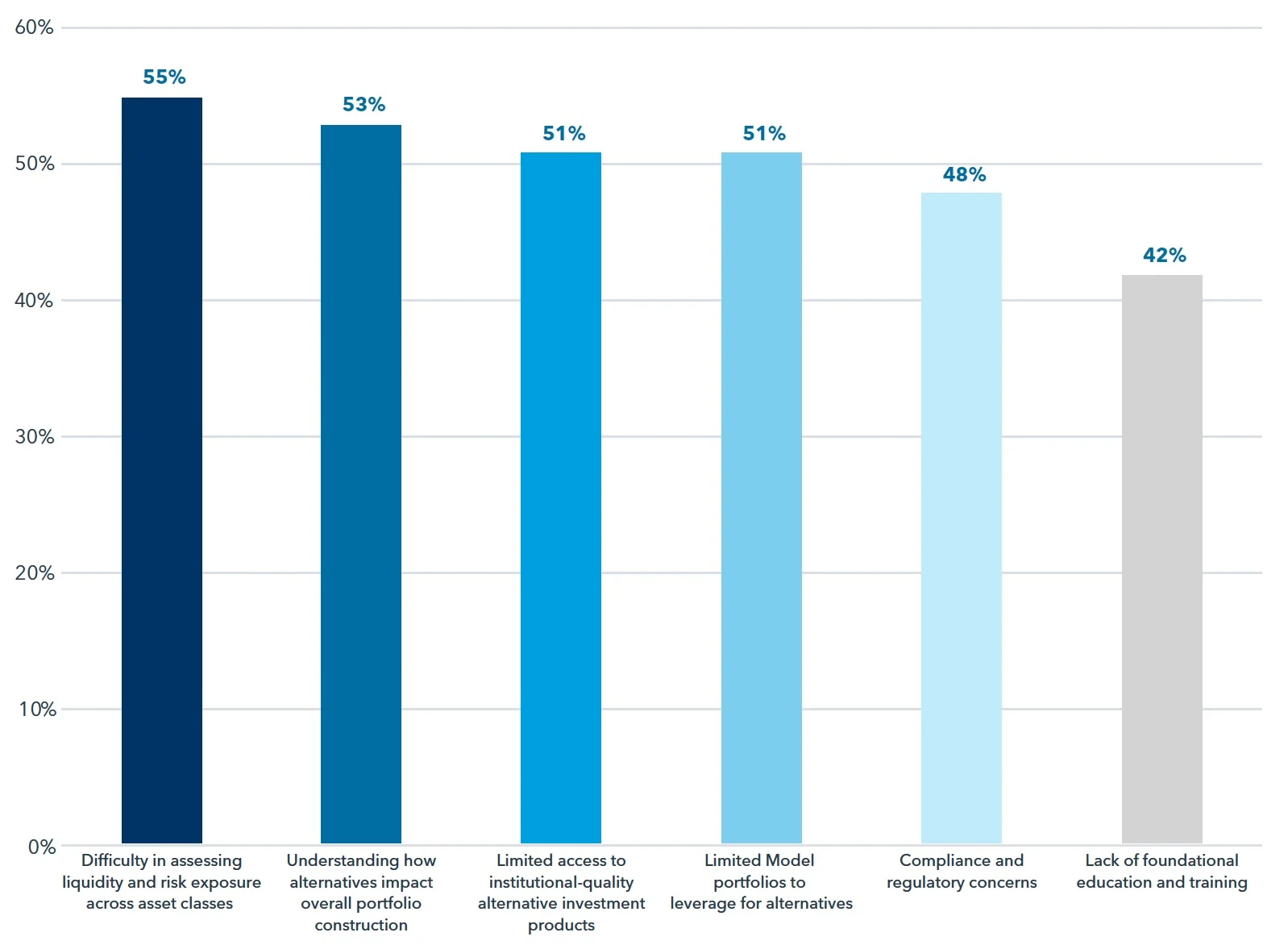 Survey chart highlighting the top challenges advisors face when incorporating alternative investments into portfolios, including liquidity risk and portfolio impact, from Leveraging Architect to Meet the Modern Portfolio Landscape.