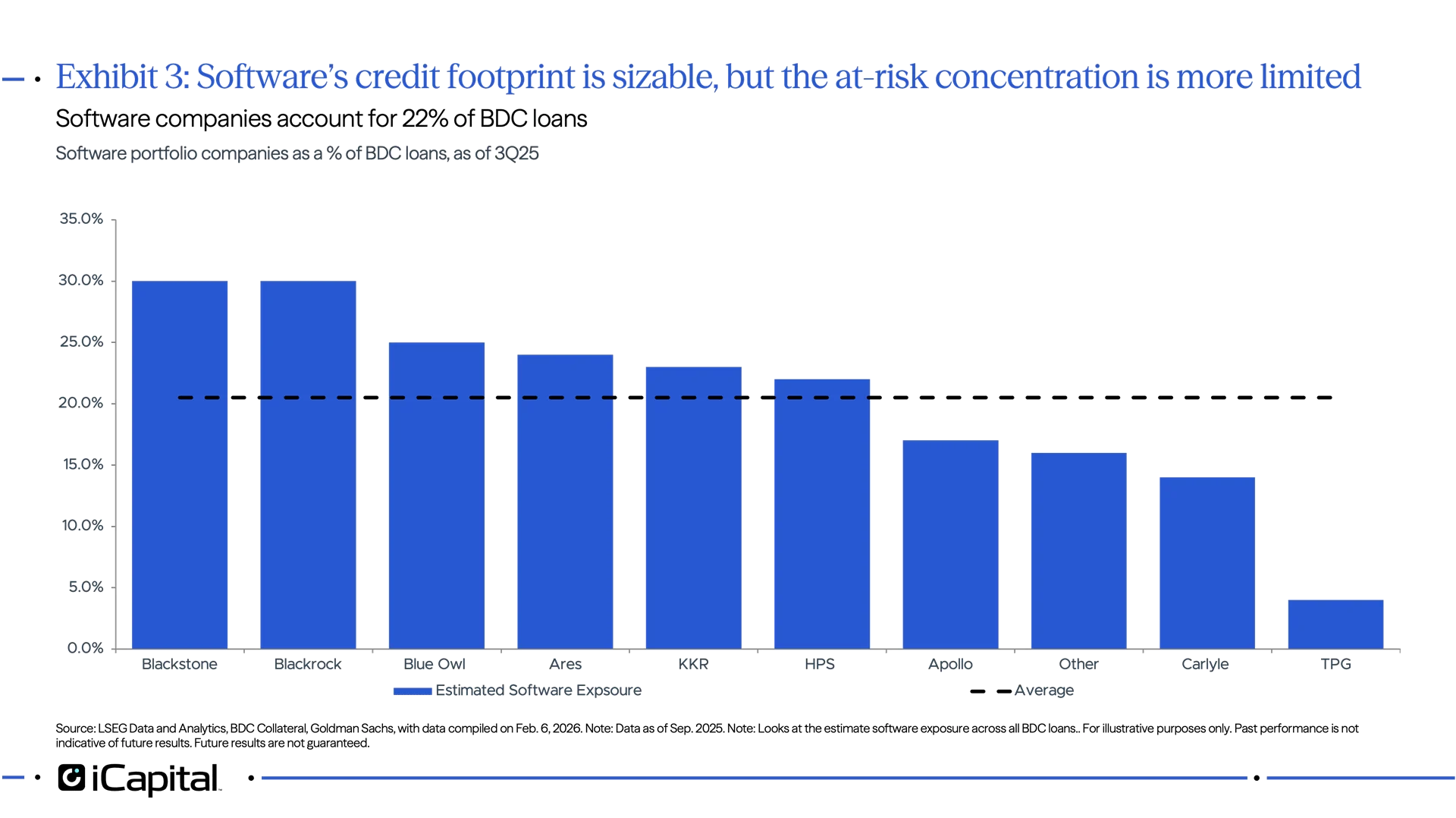Exhibit 3: Software’s credit footprint is sizable, but the at-risk concentration is more limited
