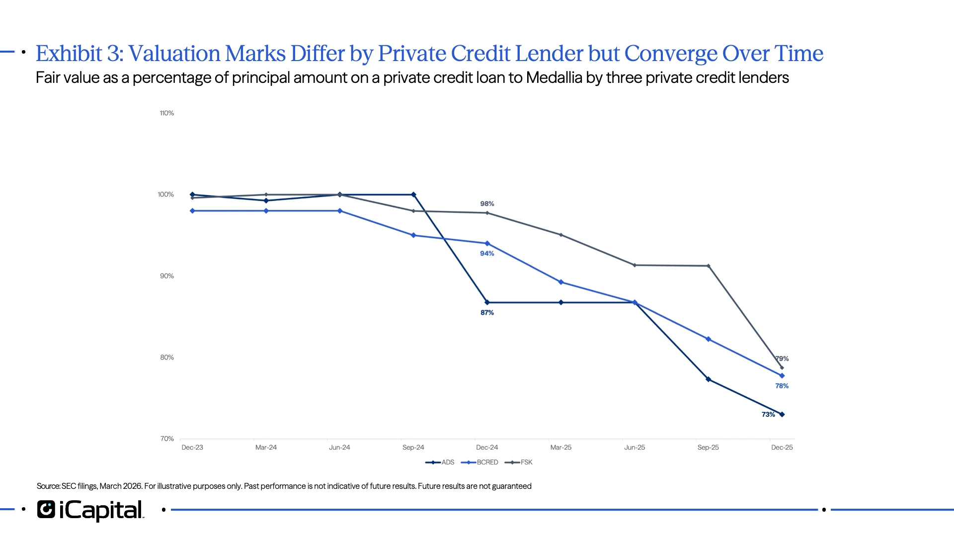 Exhibit 3: Valuation Marks Differ by Private Credit Lender but Converge Over Time