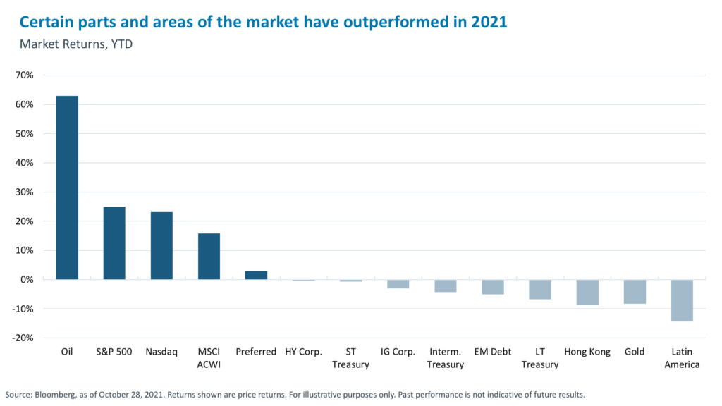 Certain parts and areas of the market have outperformed in 2021