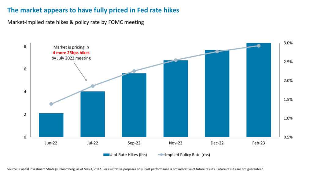 The market appears to have fully priced in Fed rate hikes