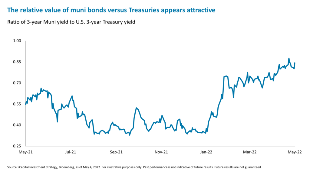 The relative value of muni bonds versus Treasuries appears attractive 