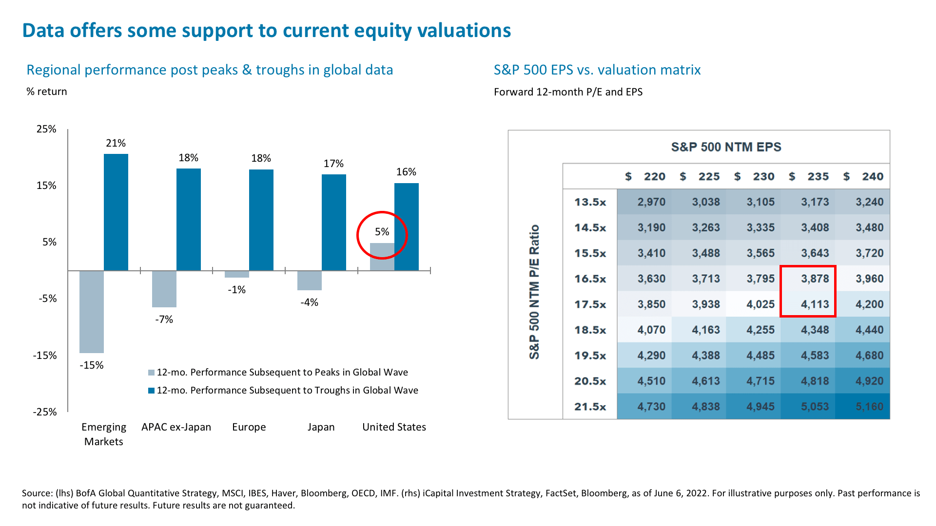 Data offers some support to current equity valuations