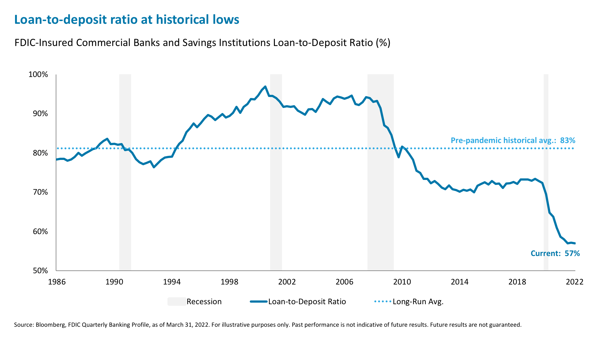 Loan-to-deposit ratio at historical lows