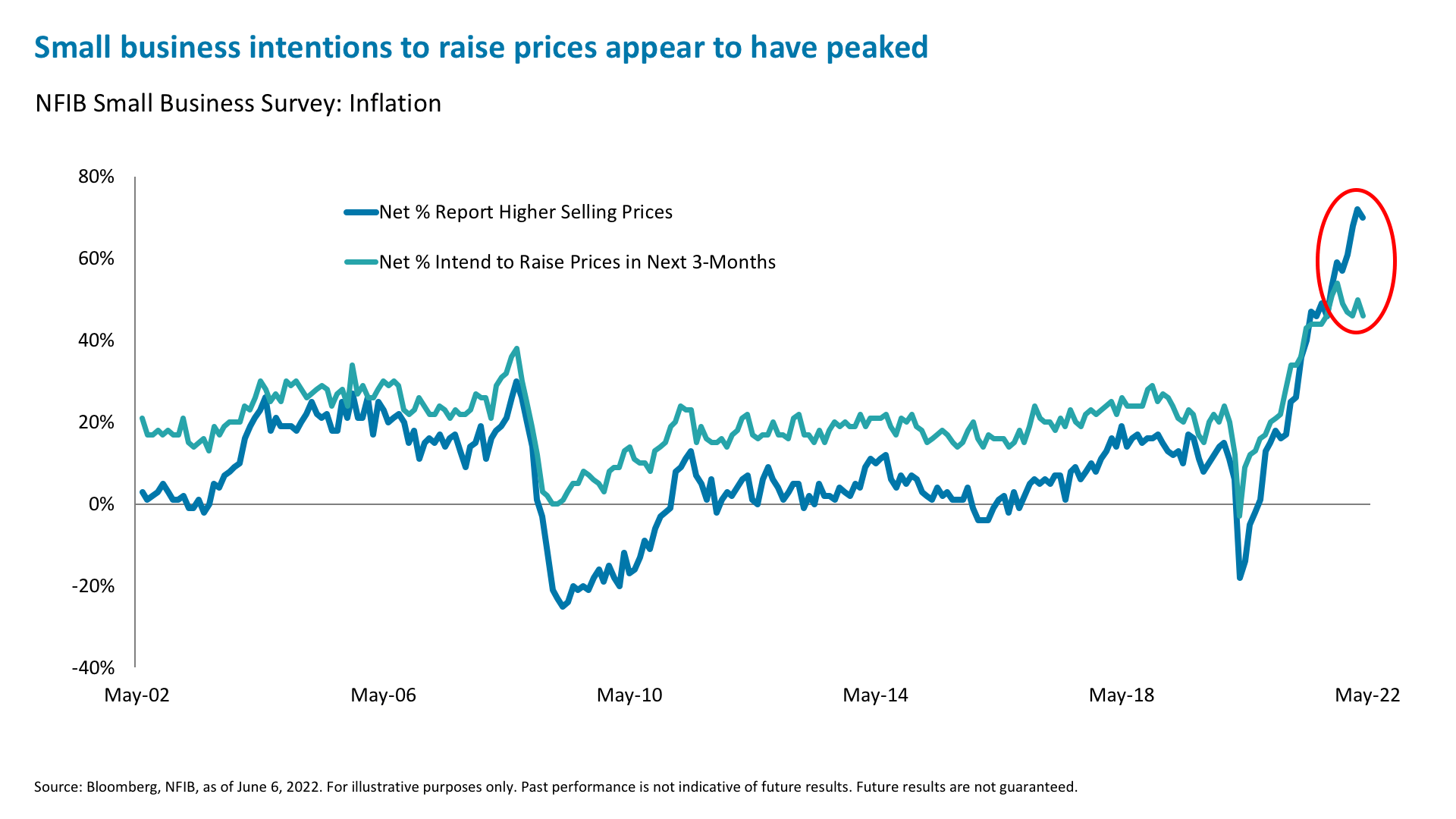 Small business intentions to raise prices appear to have peaked