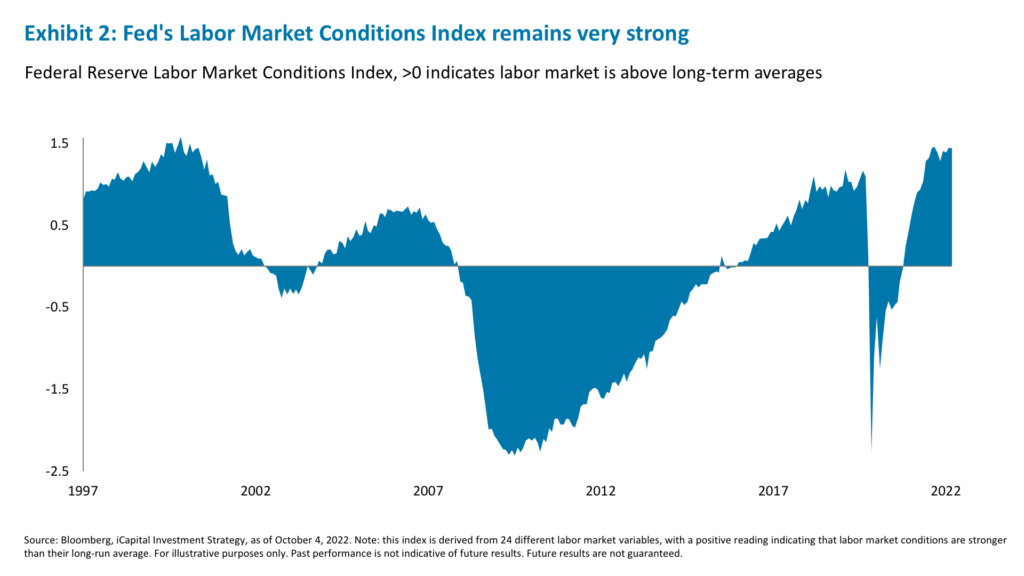 Exhibit 2: Fed's Labor Market Conditions Index remains very strong