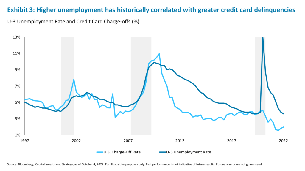 Exhibit 3: Higher unemployment has historically correlated with greater credit card delinquencies