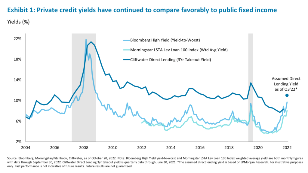 Exhibit 1: Private credit yields have continued to compare favorably to public fixed income