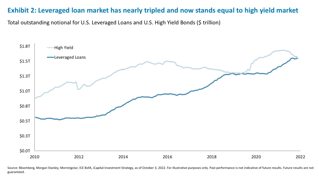 Exhibit 2: Leveraged loan market has nearly tripled and now stands equal to high yield market 