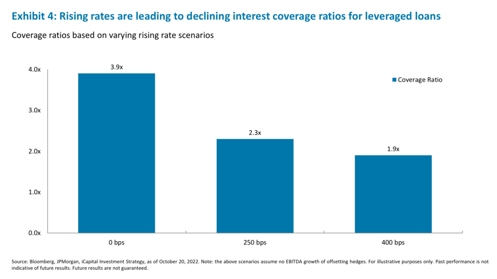 Exhibit 4: Rising rates are leading to declining interest coverage ratios for leveraged loans