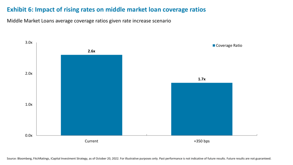 Exhibit 6: Impact of rising rates on middle market loan coverage ratios