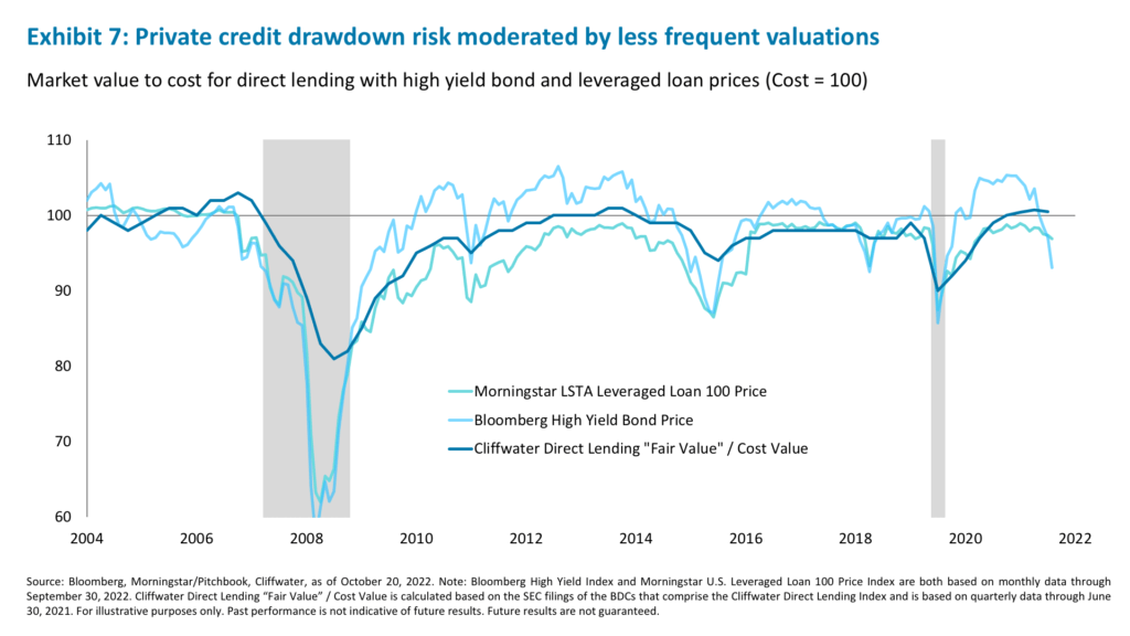 Exhibit 7: Private credit drawdown risk moderated by less frequent valuations